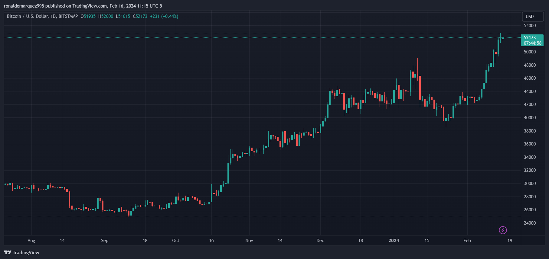 BITSTAMP:BTCUSD圖表圖片，作者：ronaldomarquez998