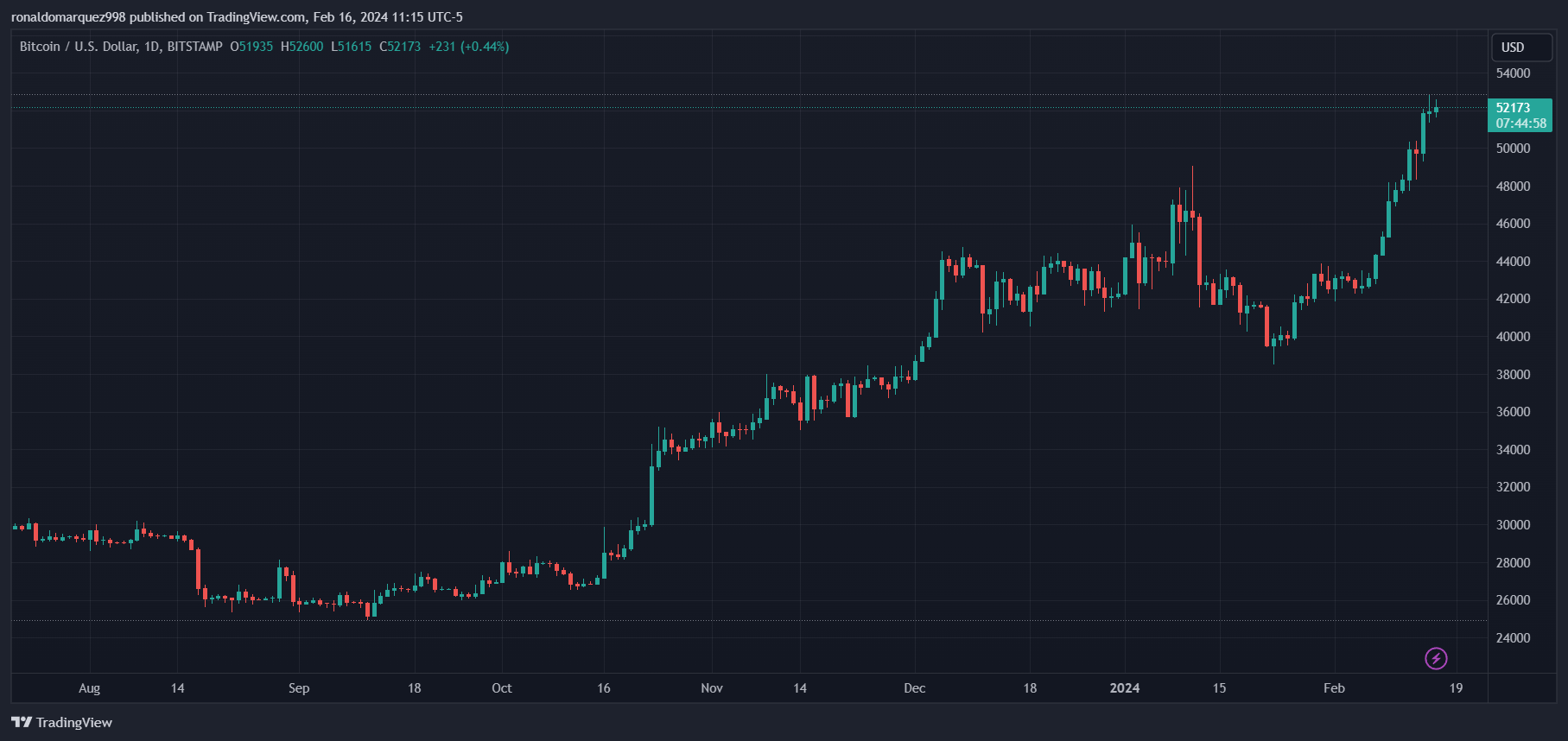 BITSTAMP:BTCUSD Chart Image by ronaldomarquez998