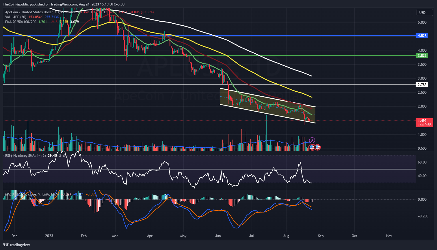 Imej Carta COINBASE:APEUSD oleh TheCoinRepublic
