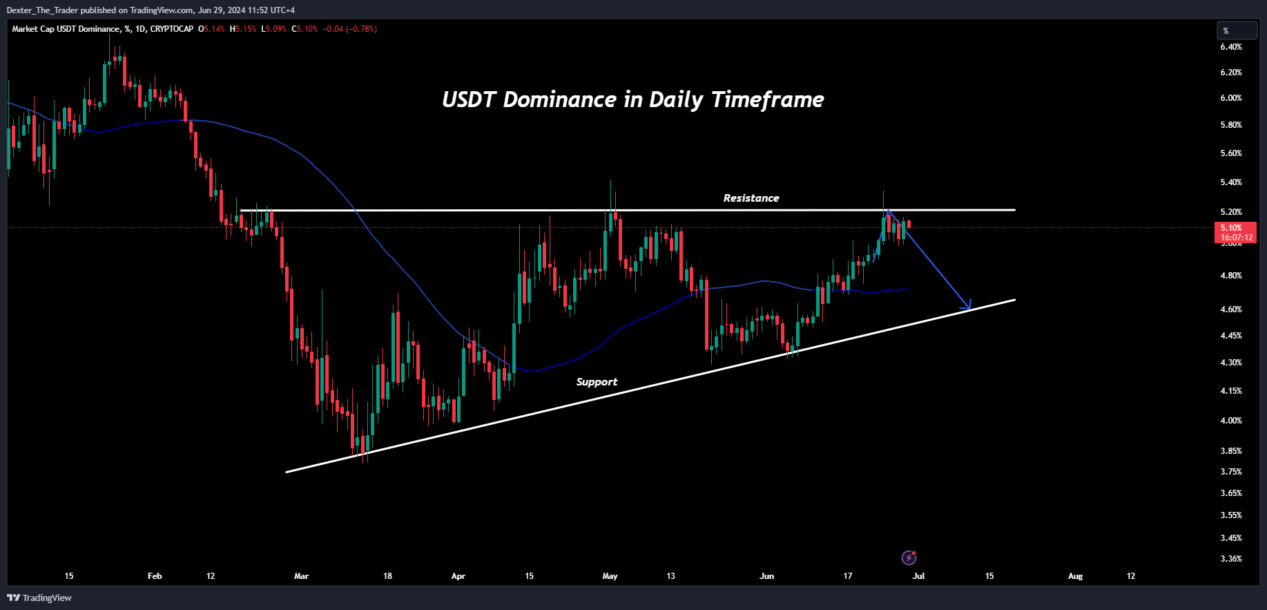 Immagine del grafico CRYPTOCAP:USDT.D di Dexter_The_Trader