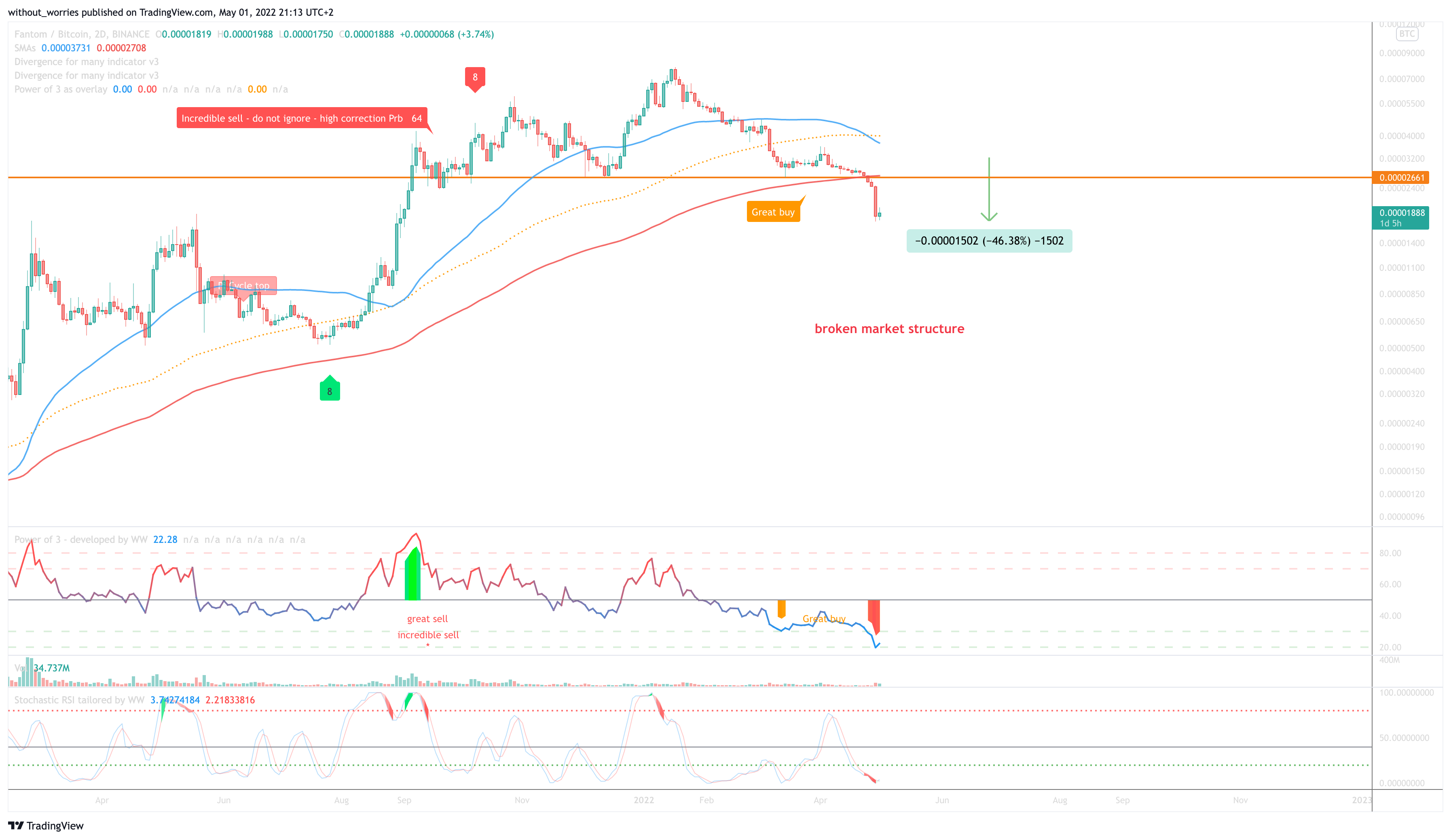 Imej Carta BINANCE:FTMBTC oleh without_worries