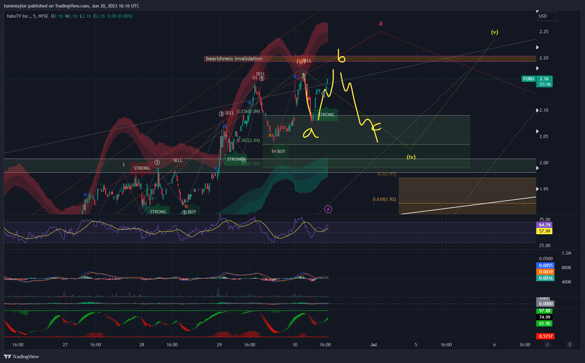 NYSE:FUBO圖表圖片，作者：tommtajlor