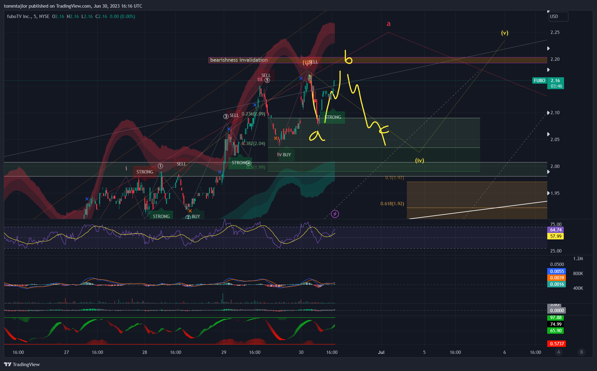 Immagine del grafico NYSE:FUBO di tommtajlor