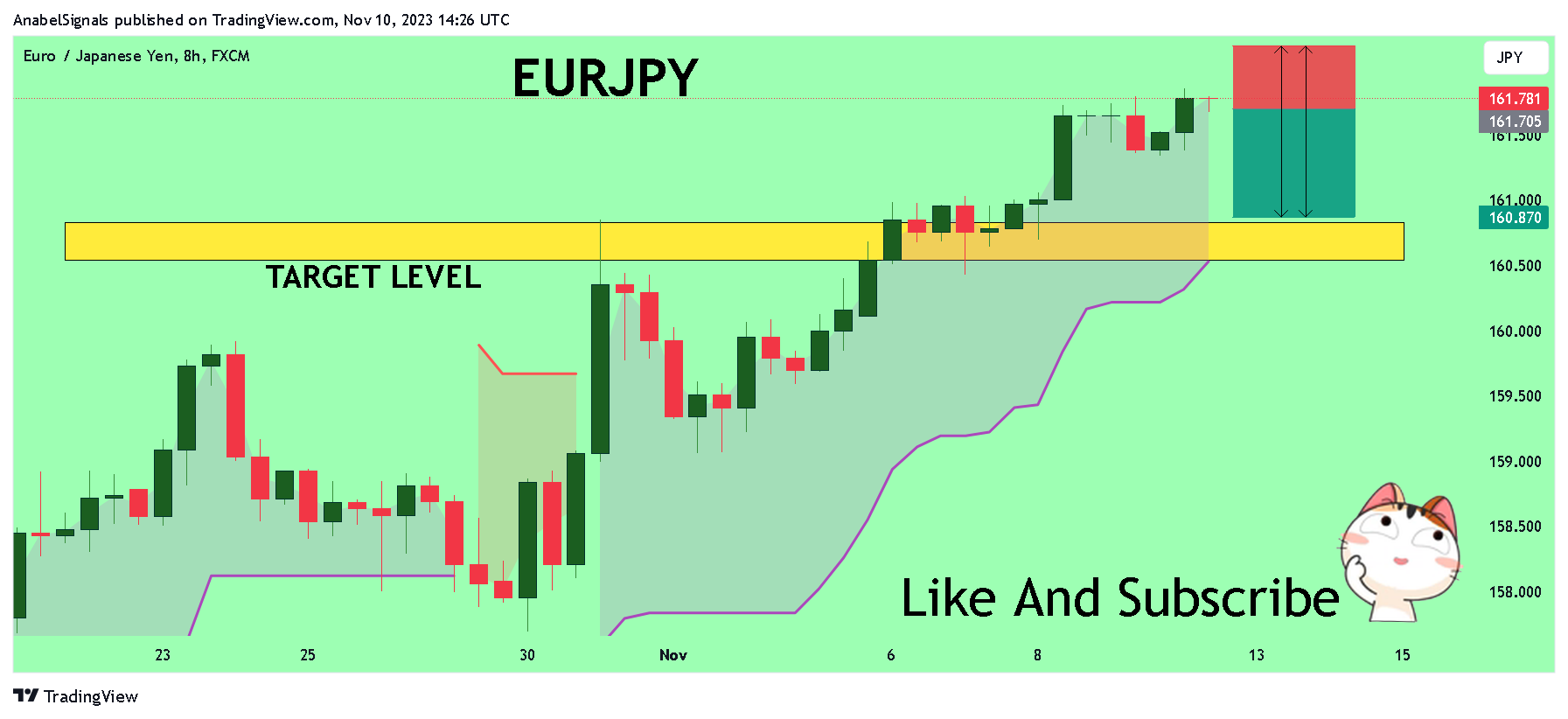 Imej Carta FX:EURJPY oleh AnabelSignals