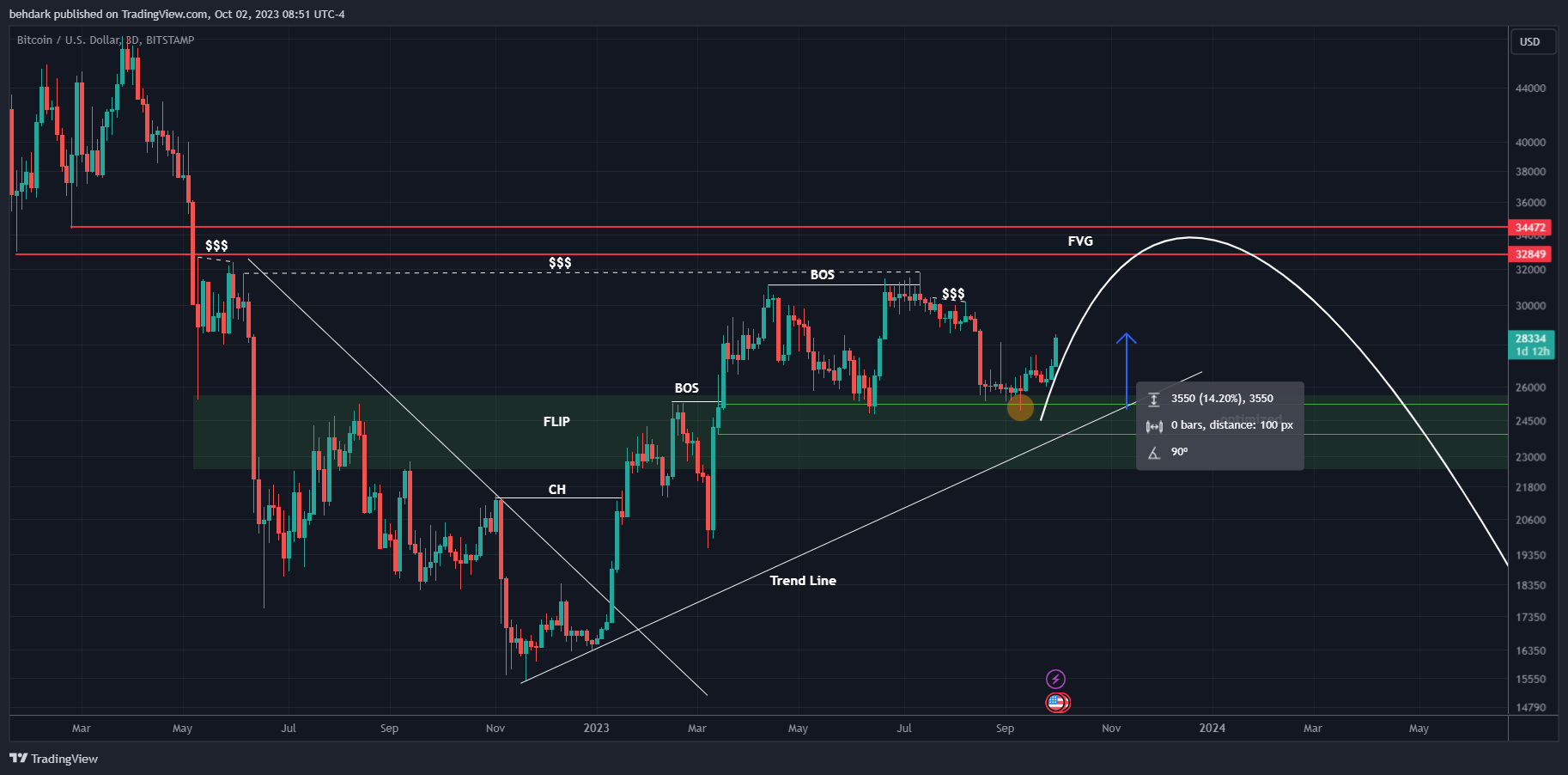 Imej Carta BITSTAMP:BTCUSD oleh behdark