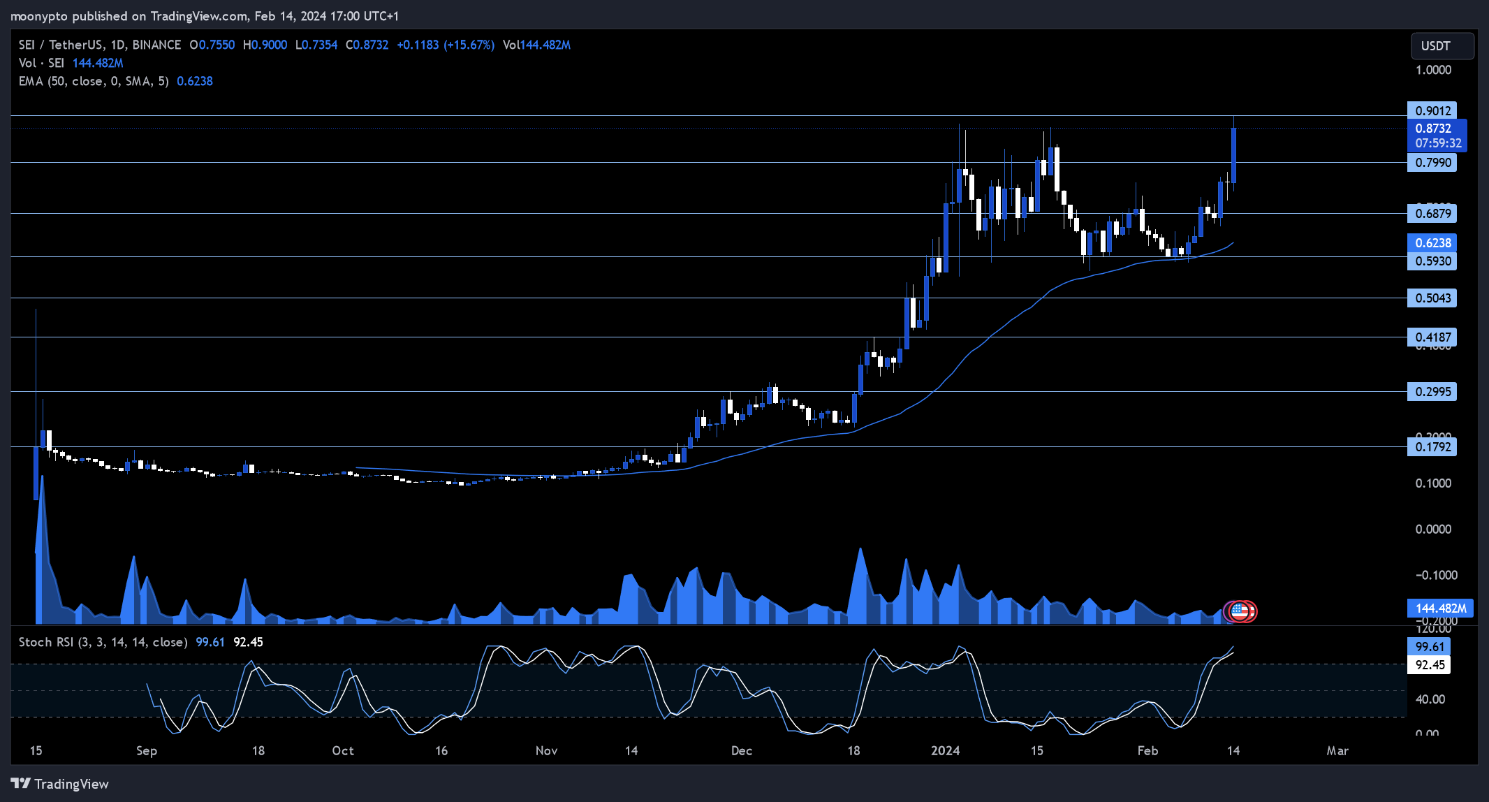 Immagine del grafico BINANCE:SEIUSDT di moonypto