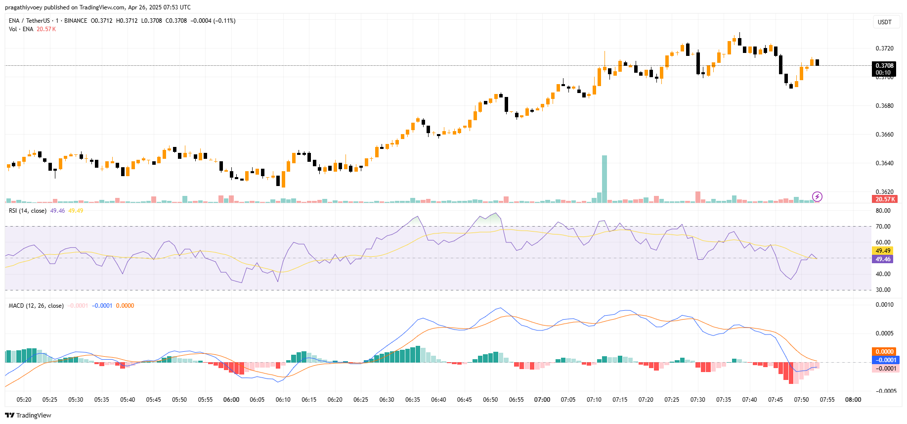 Imej Carta BINANCE:ENAUSDT oleh pragathiyvoey