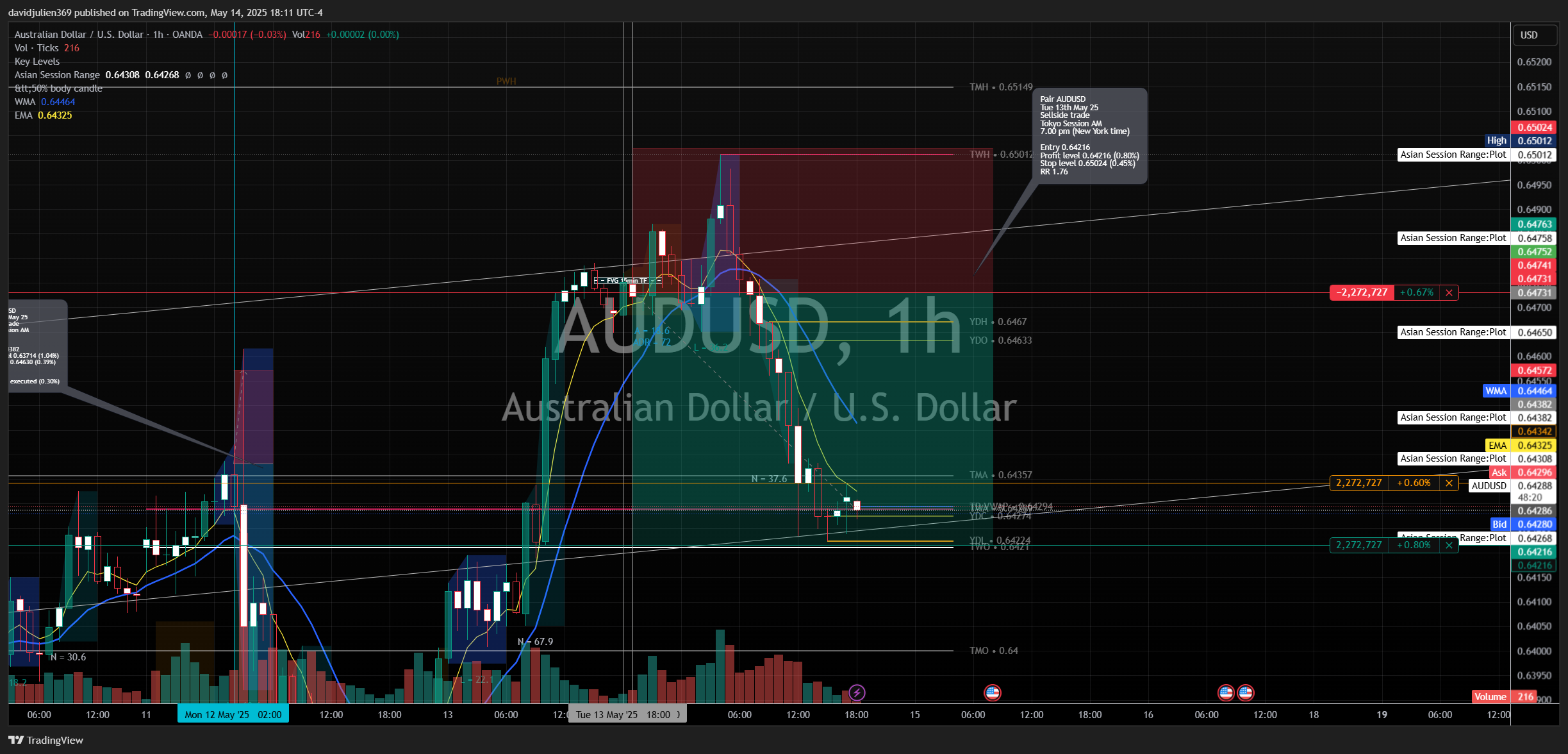 Imej Carta OANDA:AUDUSD oleh davidjulien369