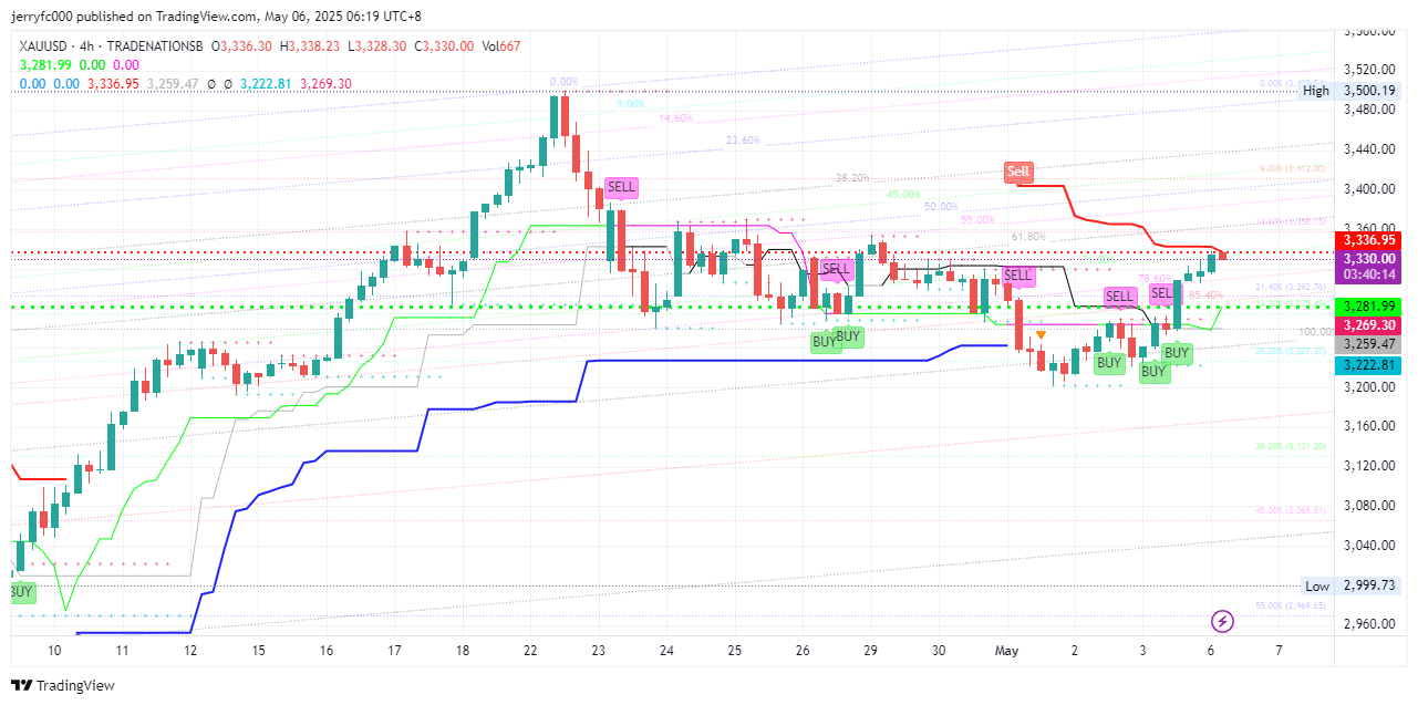 Immagine del grafico TRADENATIONSB:XAUUSD di jerryfc000