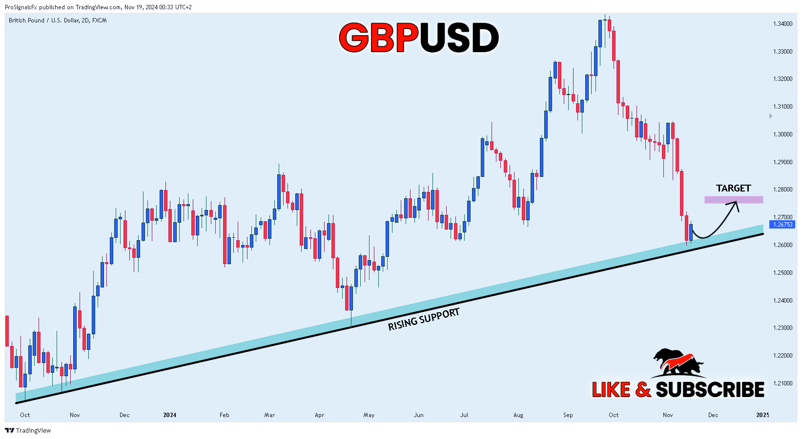 Imej Carta FX:GBPUSD oleh ProSignalsFx