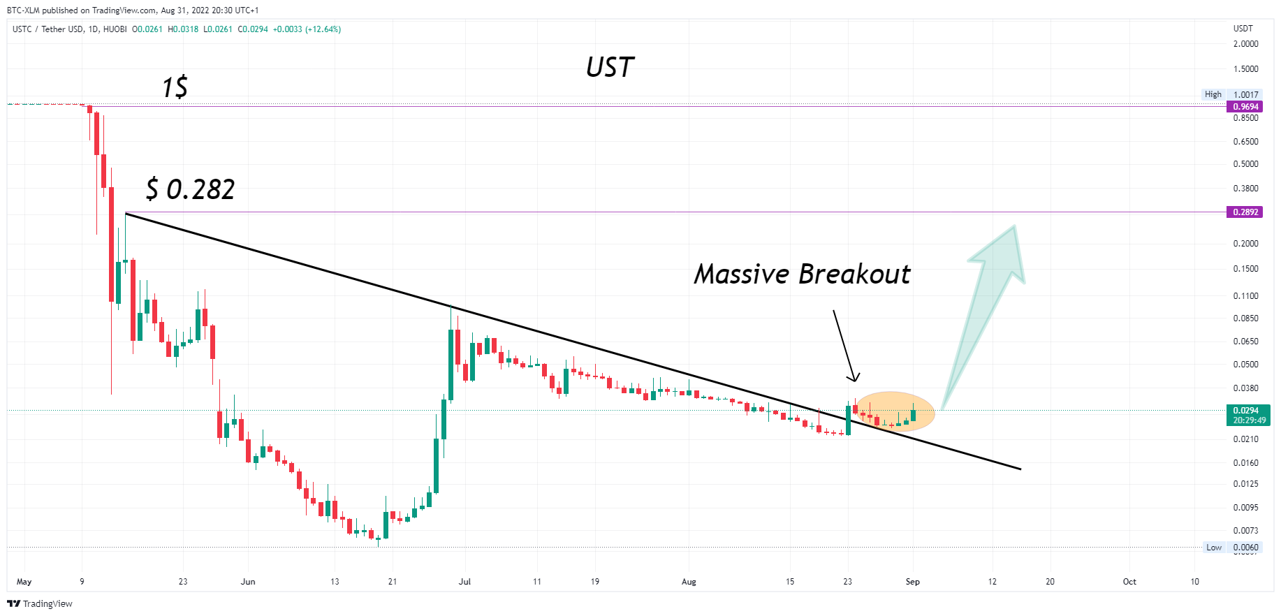 Immagine del grafico HUOBI:USTCUSDT di BTC-XLM