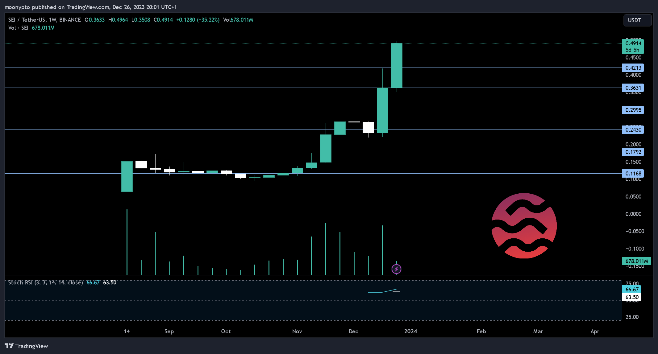 Imej Carta BINANCE:SEIUSDT oleh moonypto