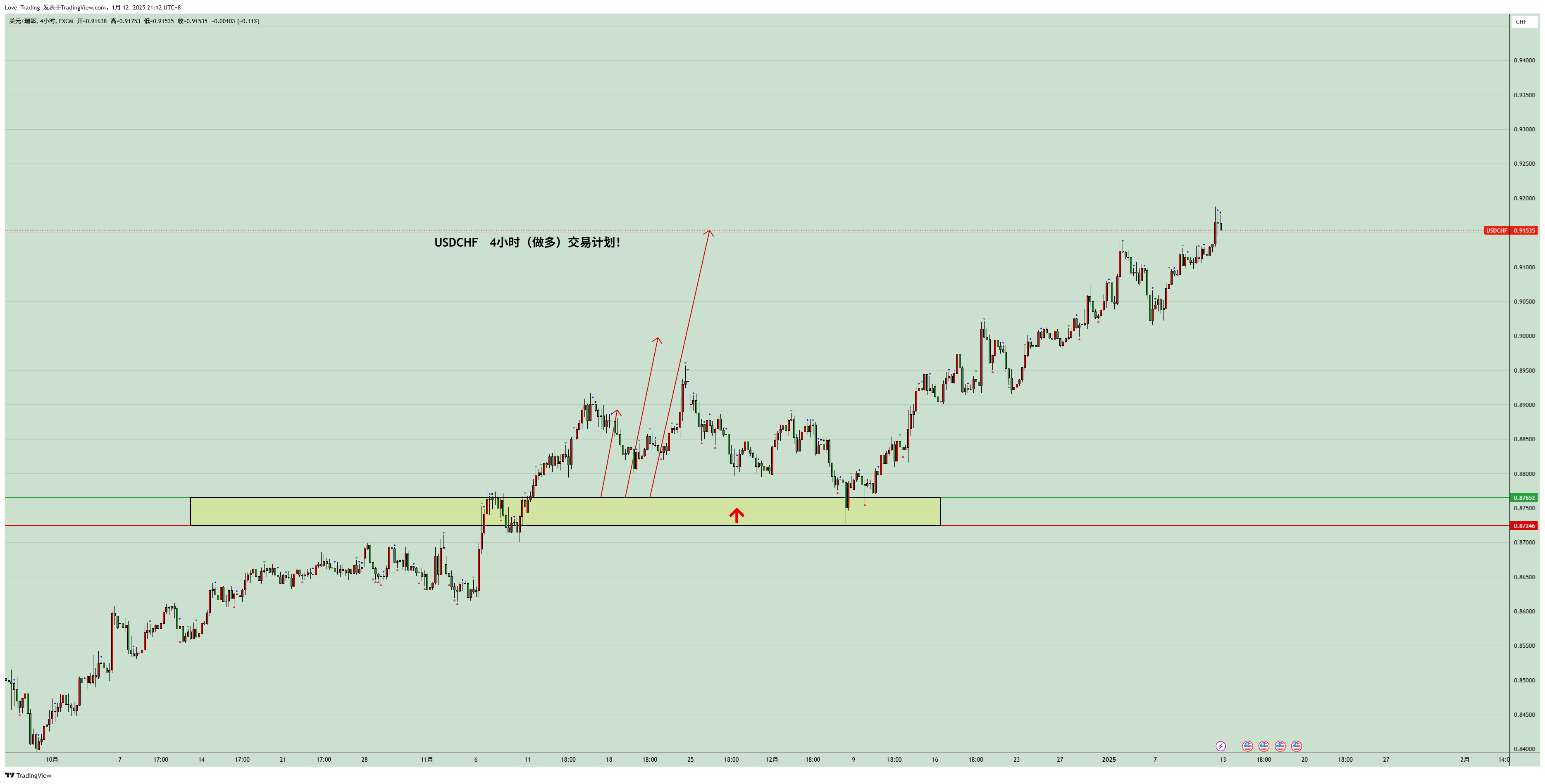 Imej Carta FX:USDCHF oleh Love_Trading_