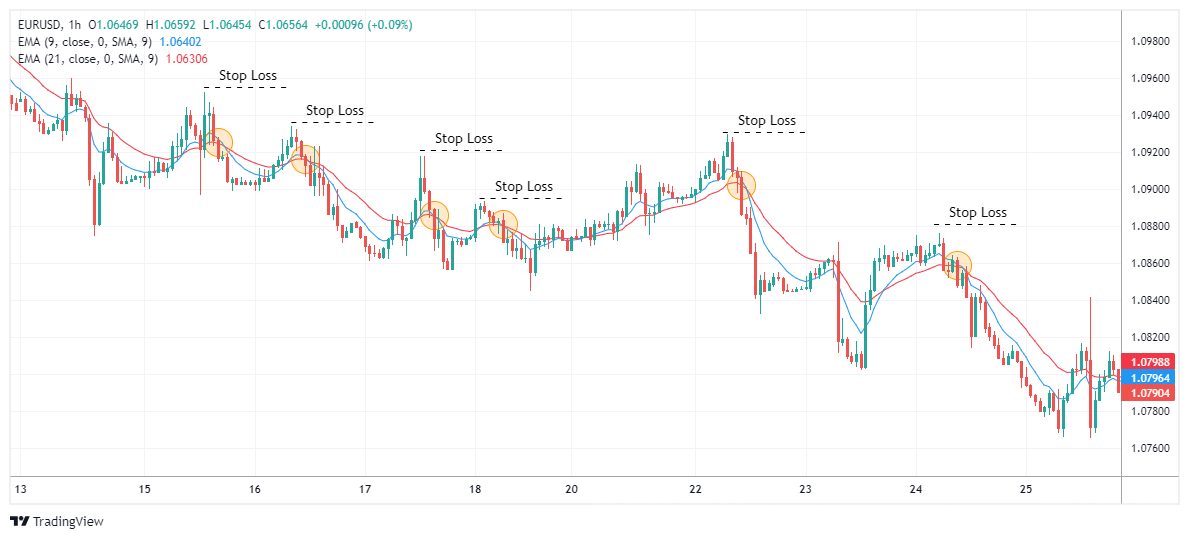 EURUSD圖表圖片