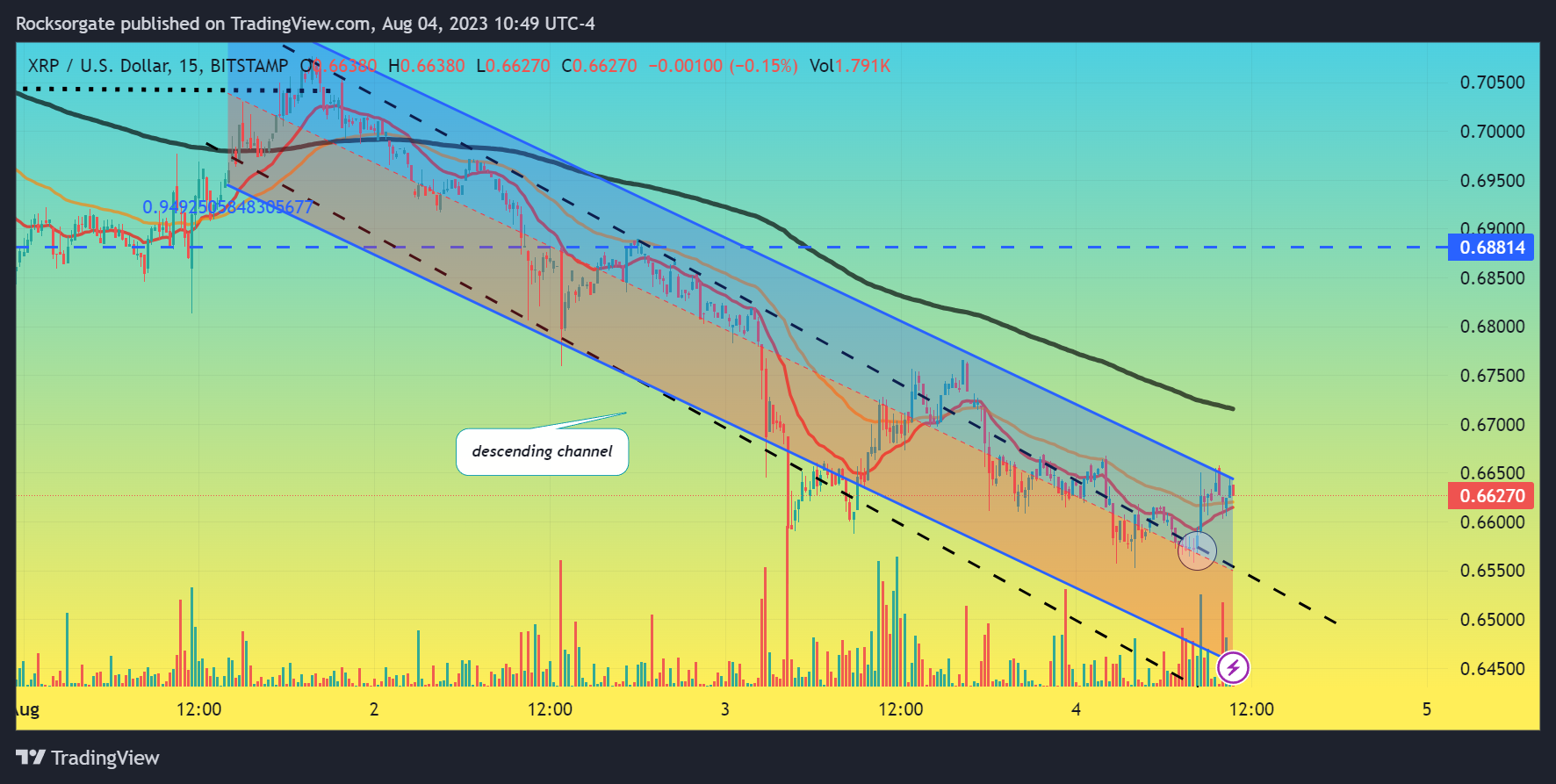 BITSTAMP:XRPUSD圖表圖片，作者：Rocksorgate