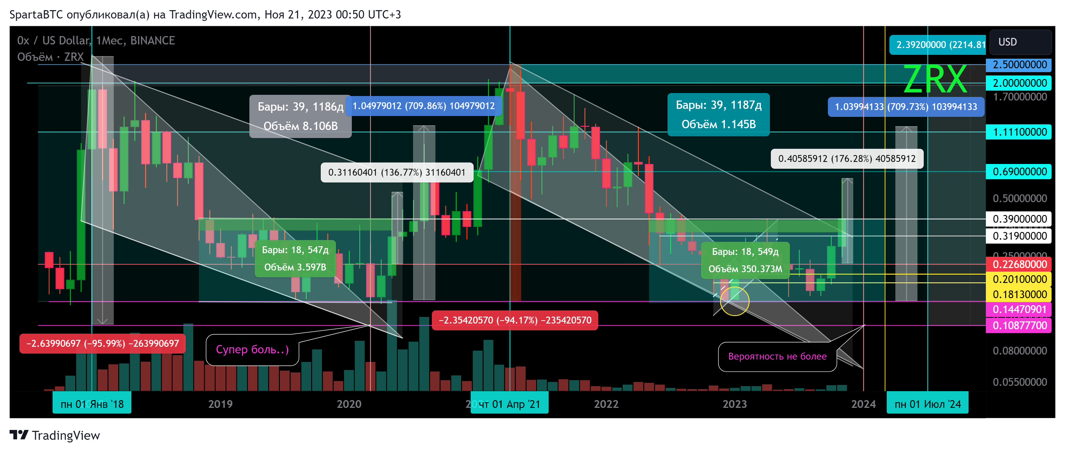 Immagine del grafico BINANCE:ZRXUSD di SpartaBTC