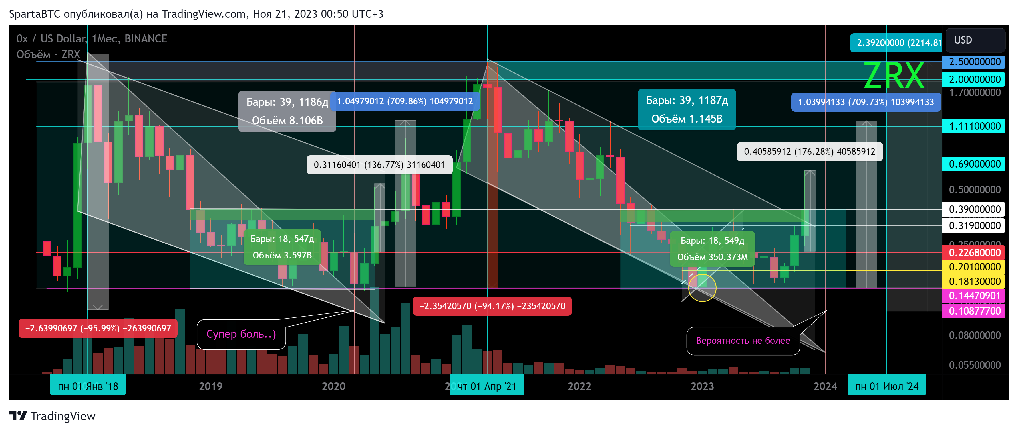 BINANCE:ZRXUSD Chart Image by SpartaBTC