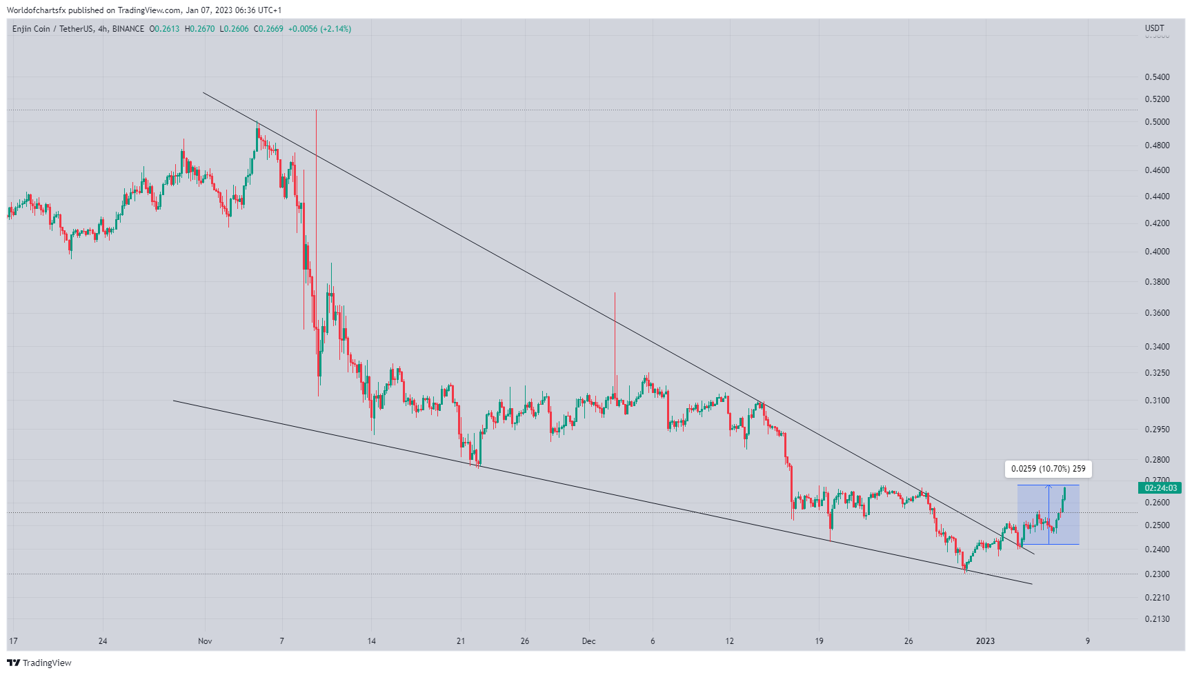 Immagine del grafico BINANCE:ENJUSDT di Worldofchartsfx