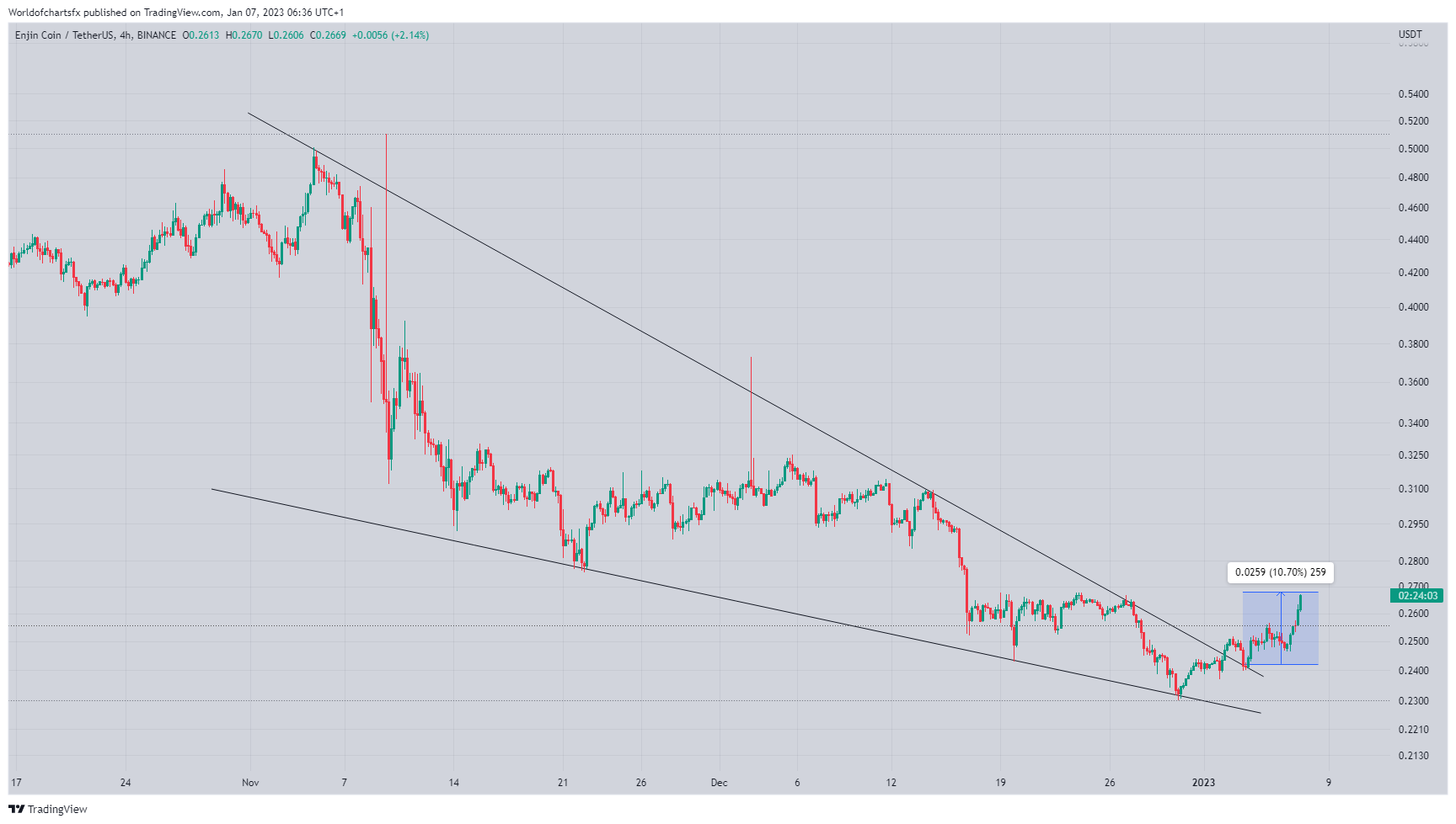 BINANCE:ENJUSDT ภาพชาร์ต โดย Worldofchartsfx