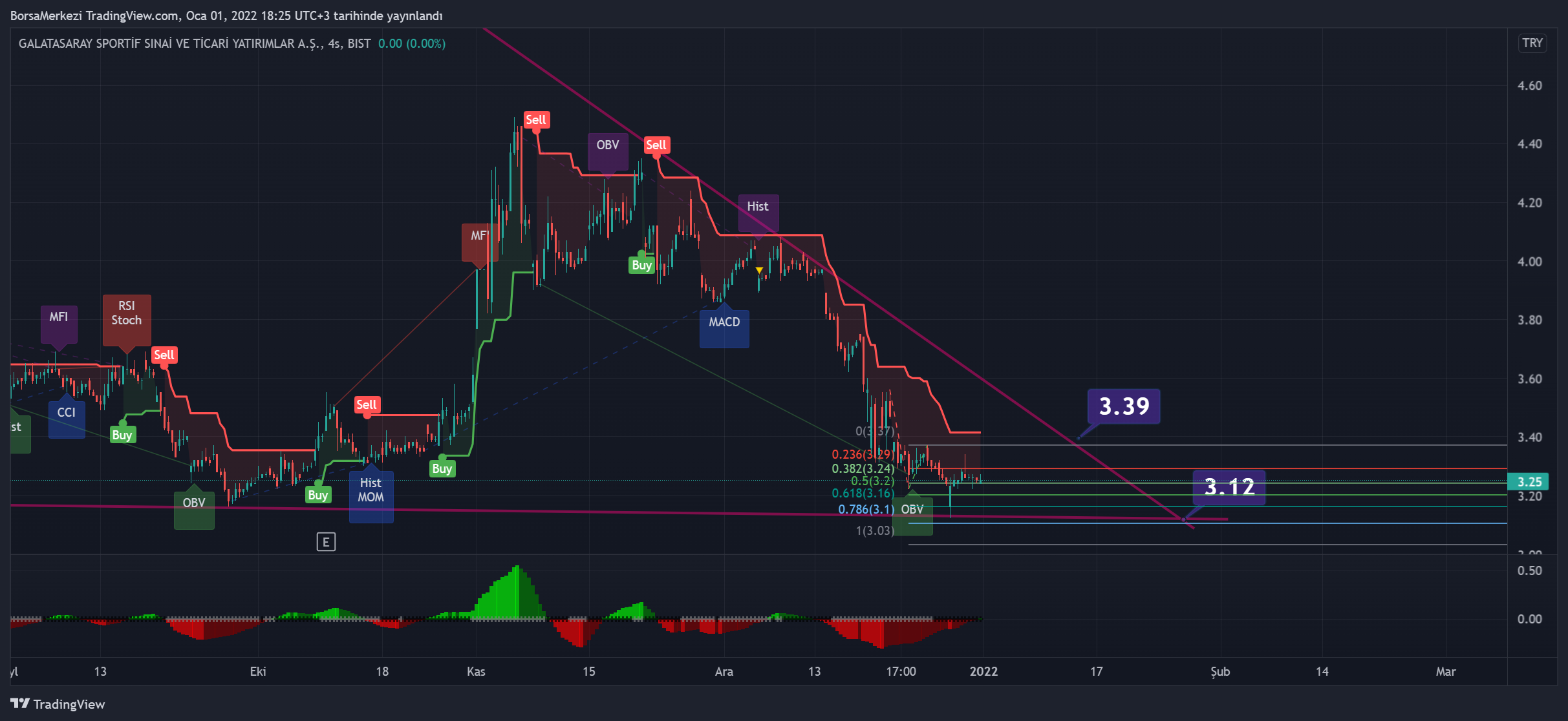 Снимок графика BIST:GSRAY от BorsaMerkezi