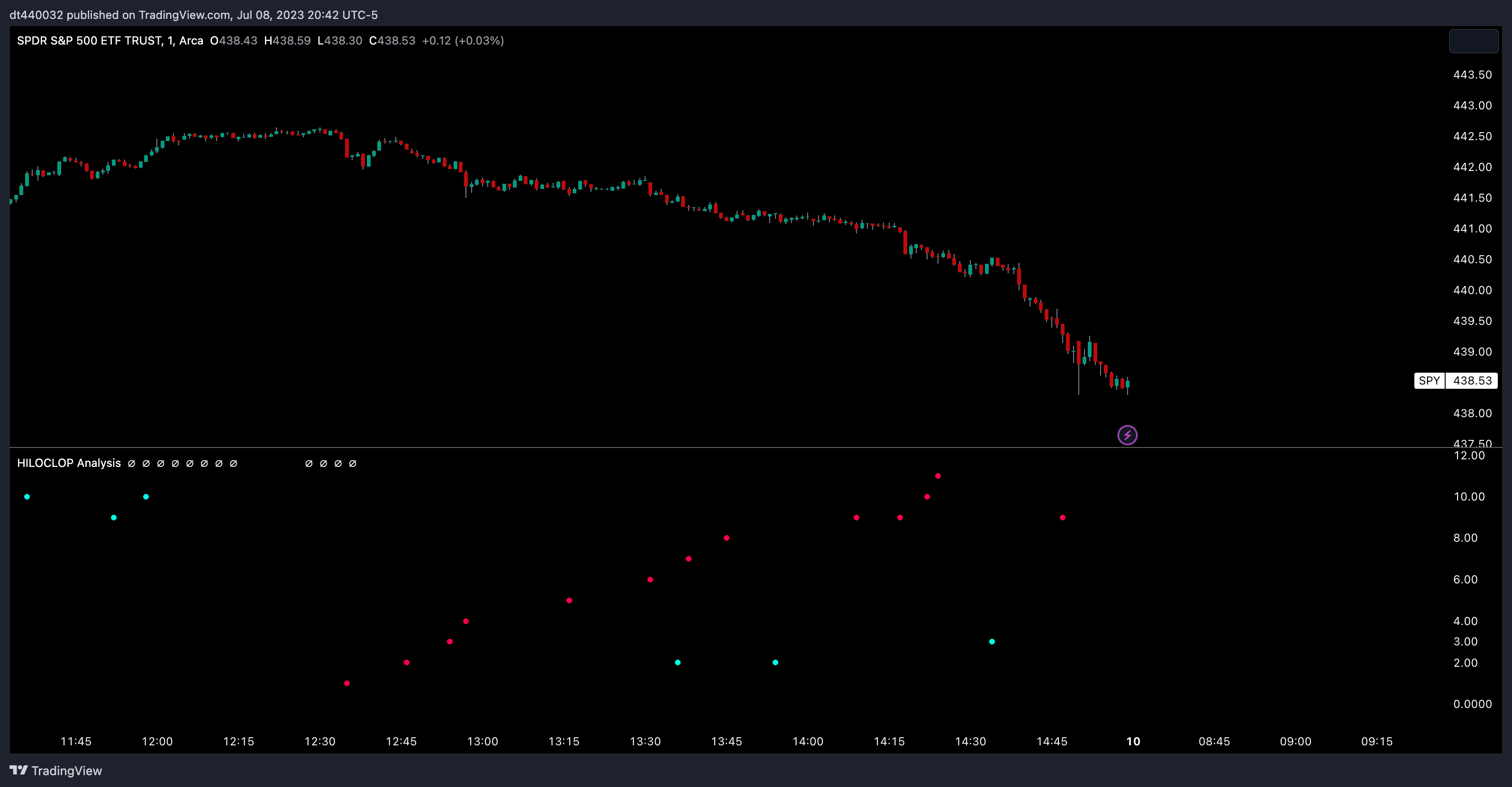 AMEX:SPY Chart Image by dt440032