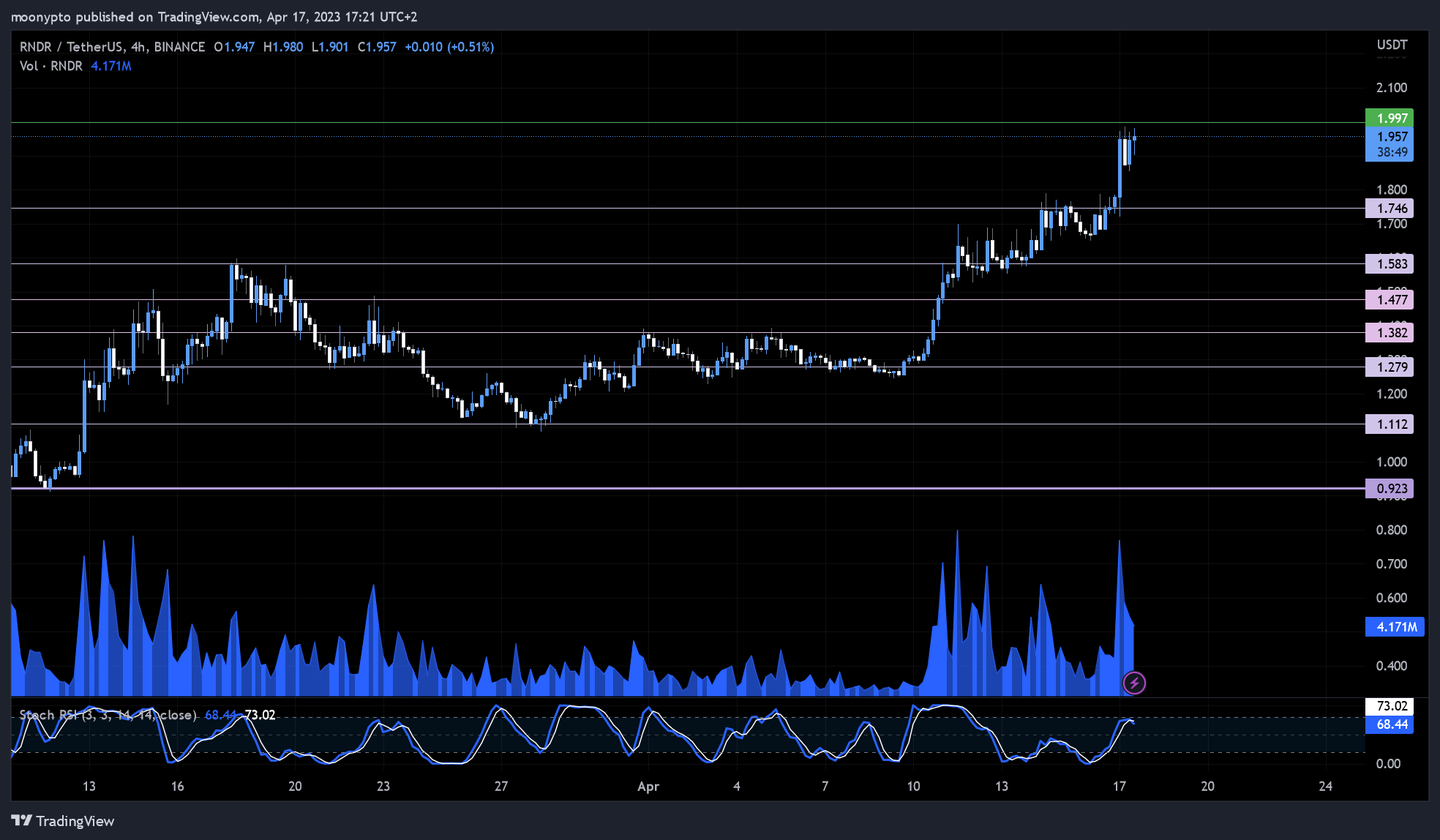 moonypto tarafından BINANCE:RNDRUSDT Grafik Görseli
