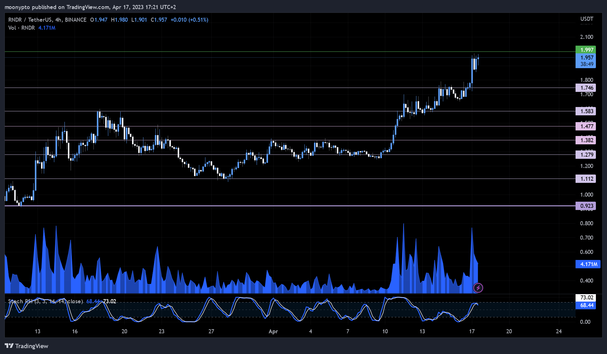 BINANCE:RNDRUSDT Imagen de. gráfico de moonypto