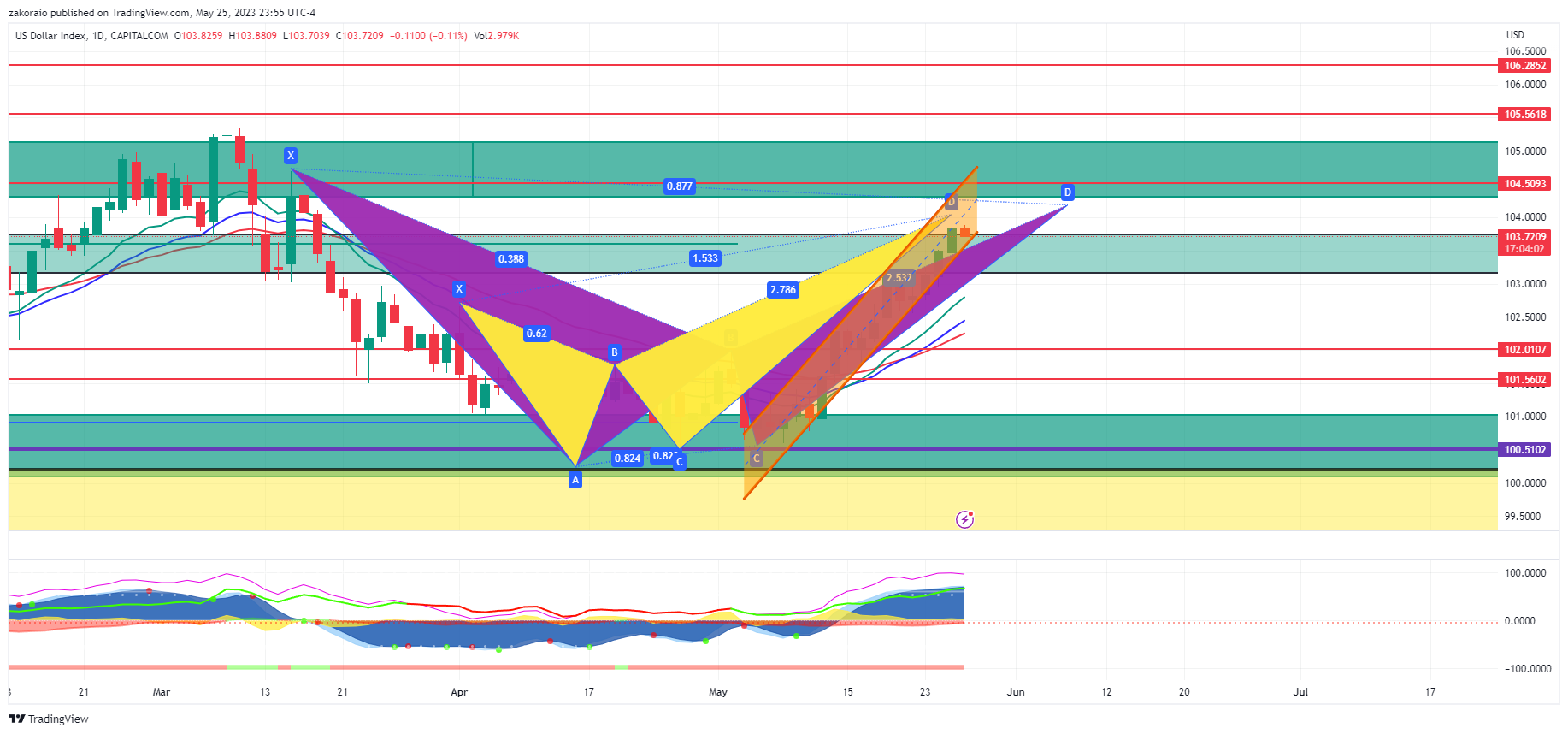 Imej Carta CAPITALCOM:DXY oleh zakoraio