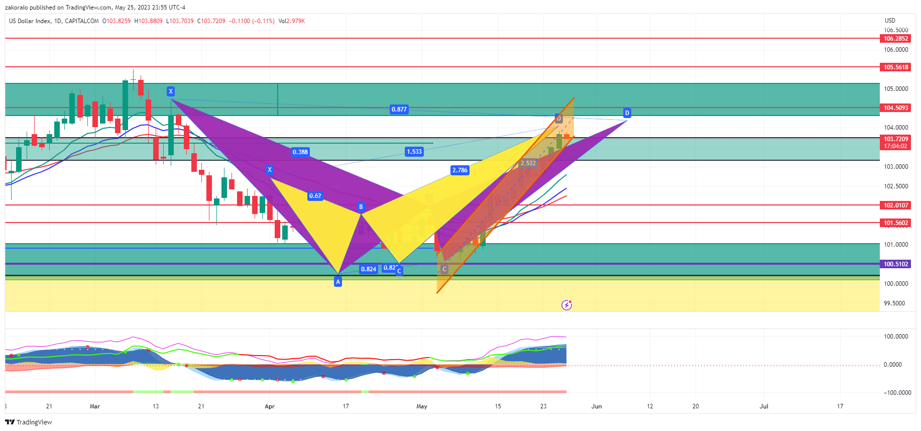 CAPITALCOM:DXY Chart Image by zakoraio