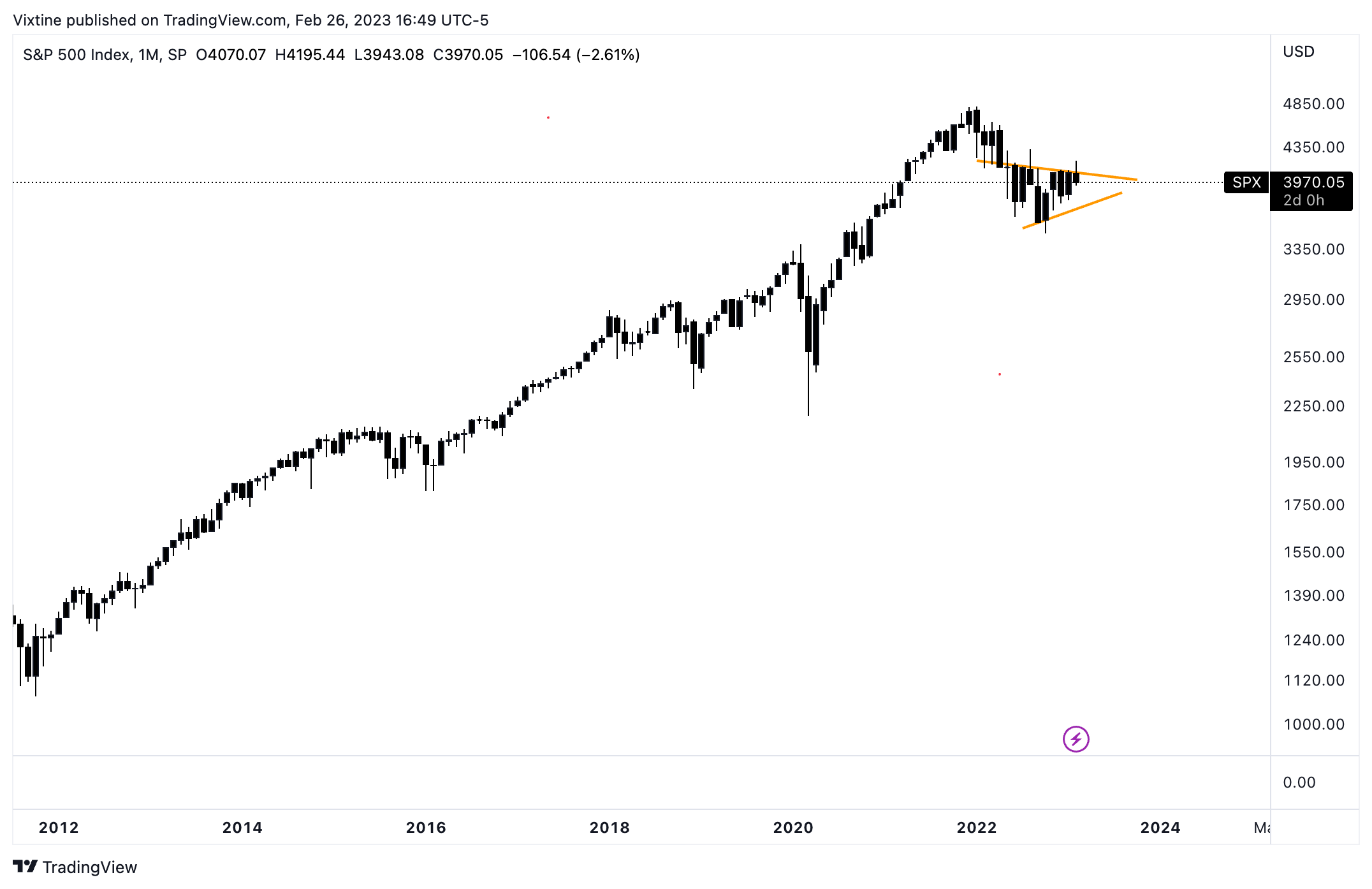 Imej Carta SP:SPX oleh Vixtine