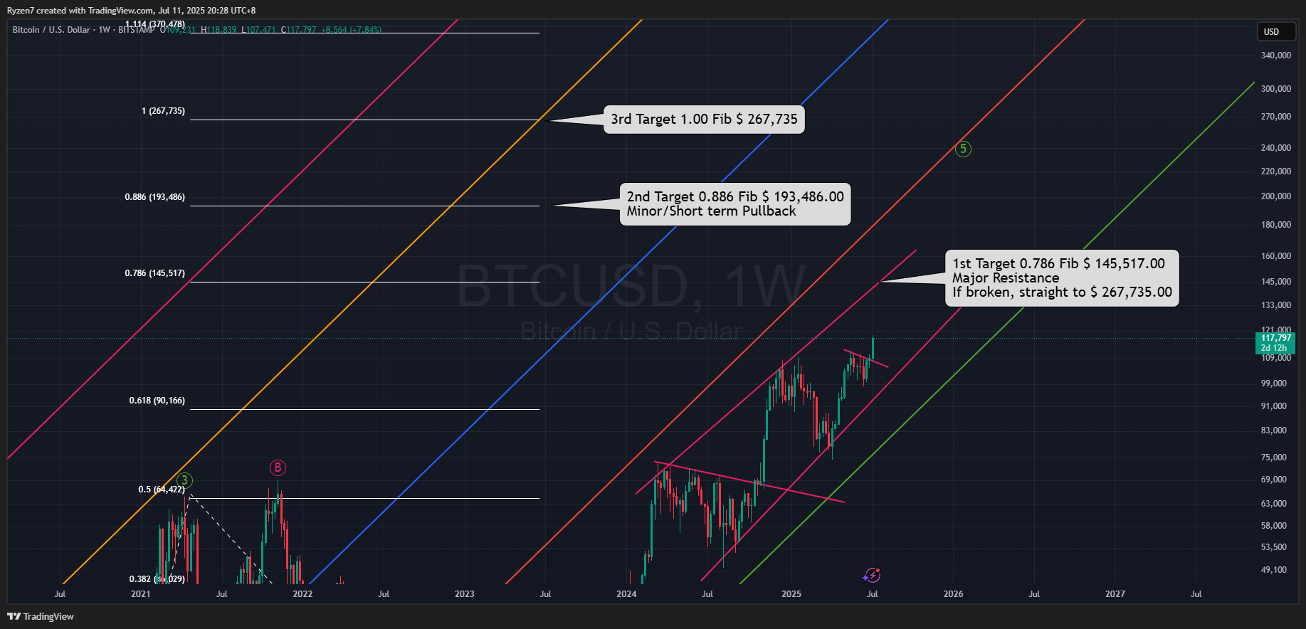 BITSTAMP:BTCUSD圖表圖片，作者：Ryzen7