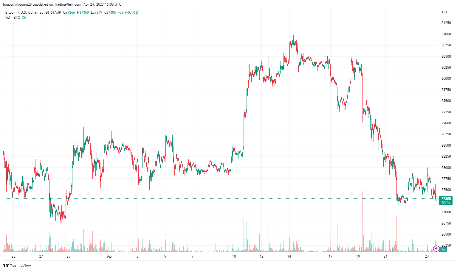 BITSTAMP:BTCUSD チャート画像 - hououinkyouma29作成