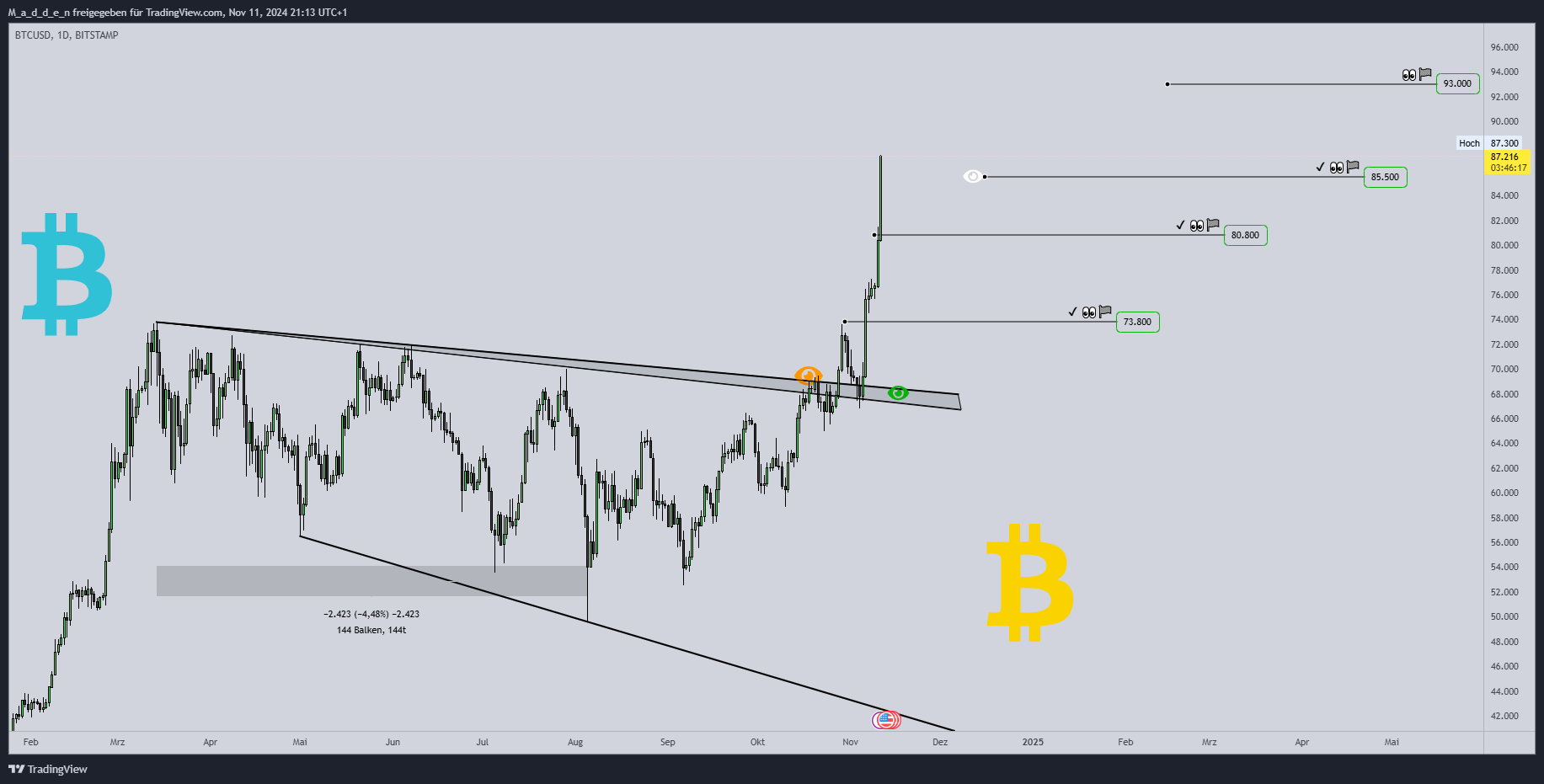 Imej Carta BITSTAMP:BTCUSD oleh M_a_d_d_e_n