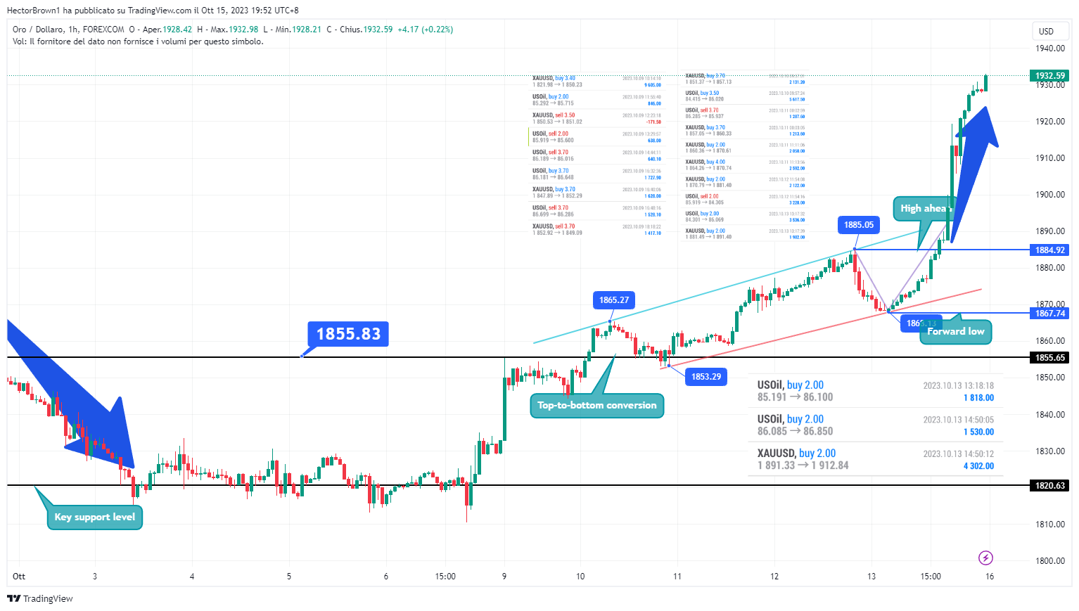 HectorBrown1 tarafından FOREXCOM:XAUUSD Grafik Görseli