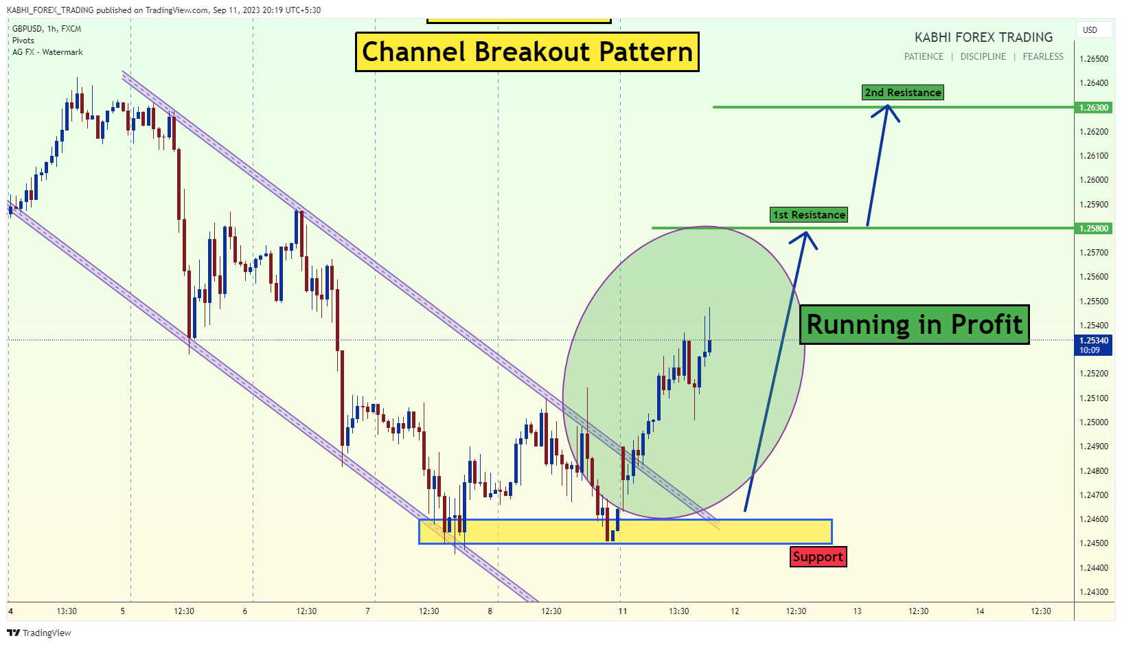 FX:GBPUSD Chart Image by KABHI_FOREX_TRADING