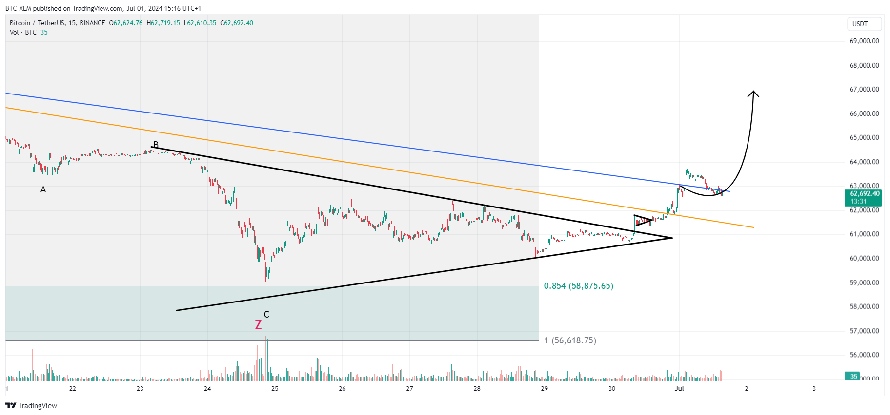 BTC-XLM tarafından BINANCE:BTCUSDT Grafik Görseli