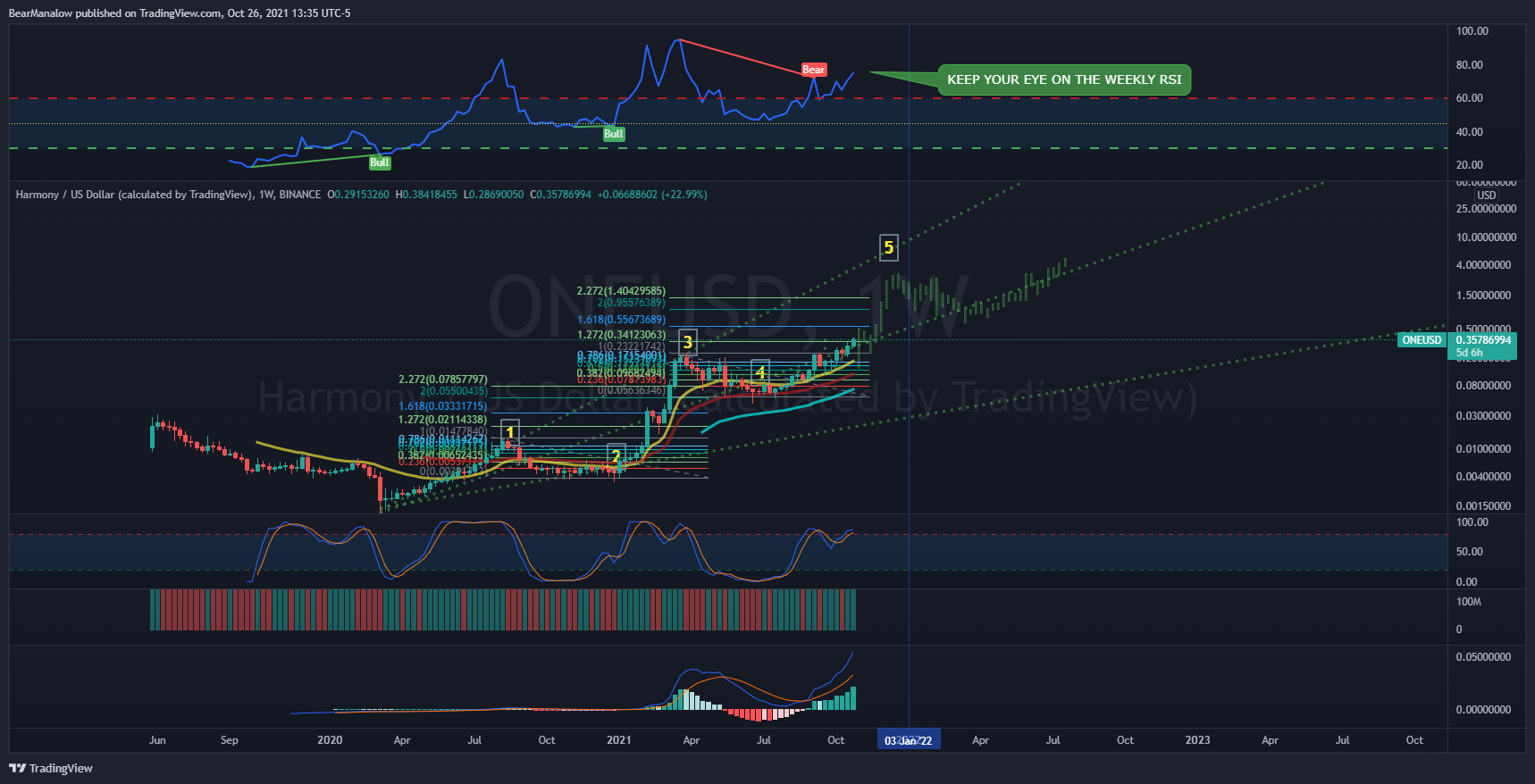Immagine del grafico BINANCE:ONEUSD di BearManalow