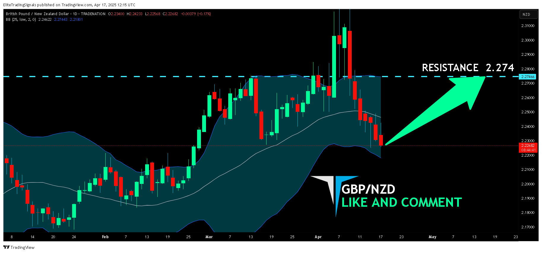 Immagine del grafico TRADENATION:GBPNZD di EliteTradingSignals