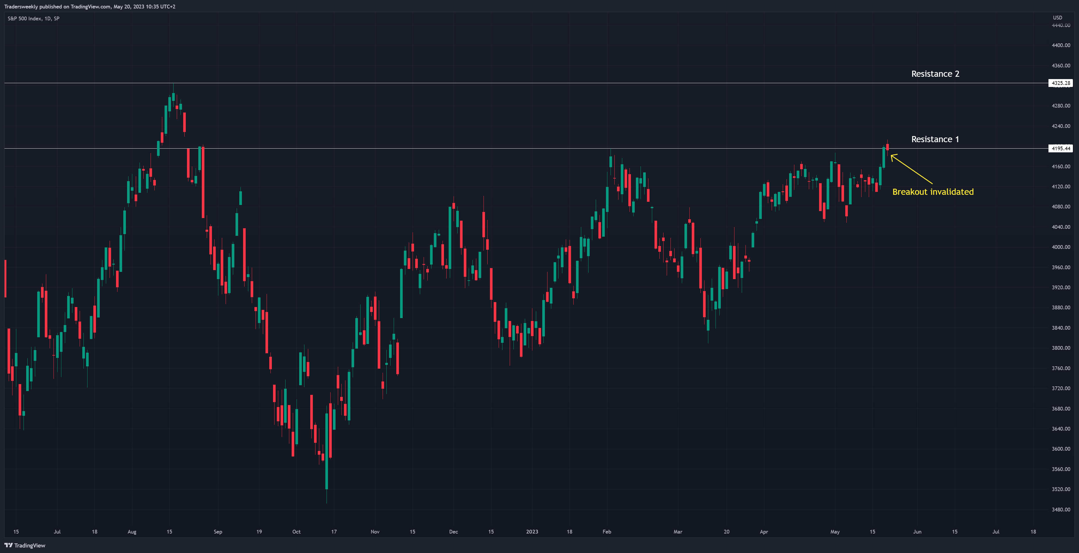 Снимок графика SP:SPX от Tradersweekly