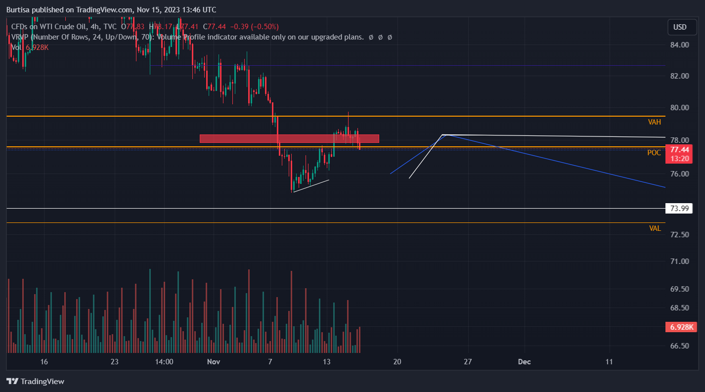 Immagine del grafico TVC:USOIL di learnfromfailure