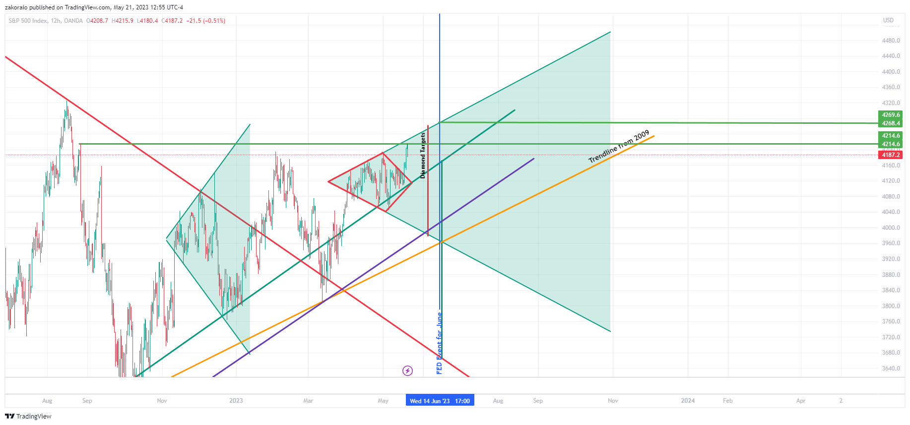 Immagine del grafico OANDA:SPX500USD di zakoraio