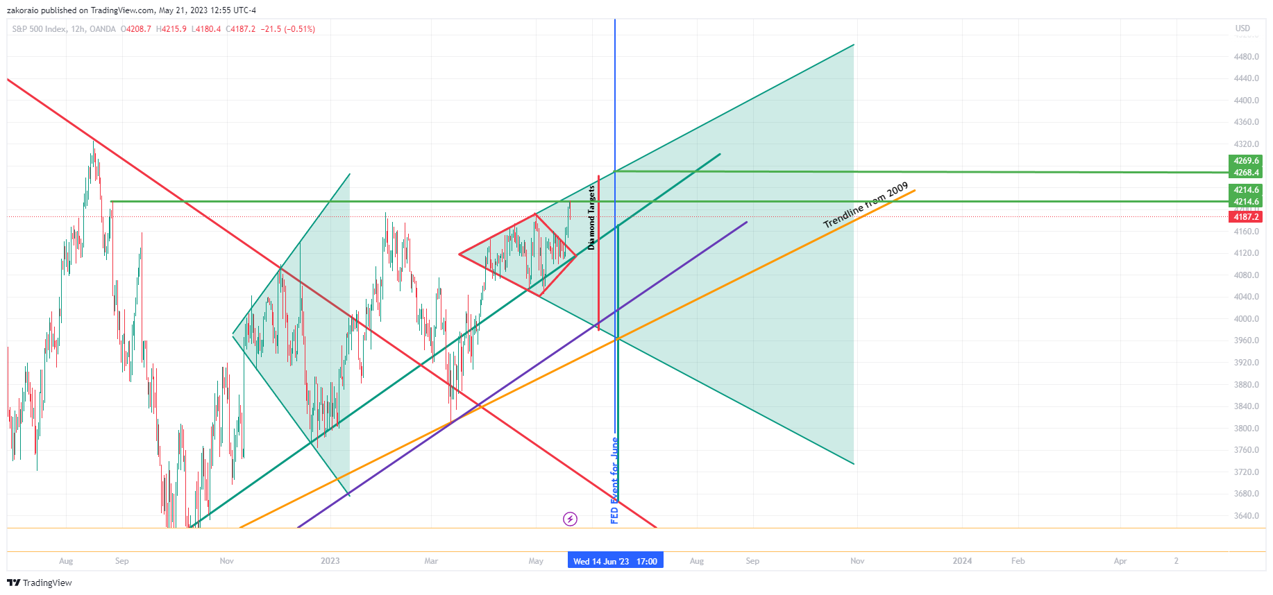 OANDA:SPX500USD Chart Image by zakoraio