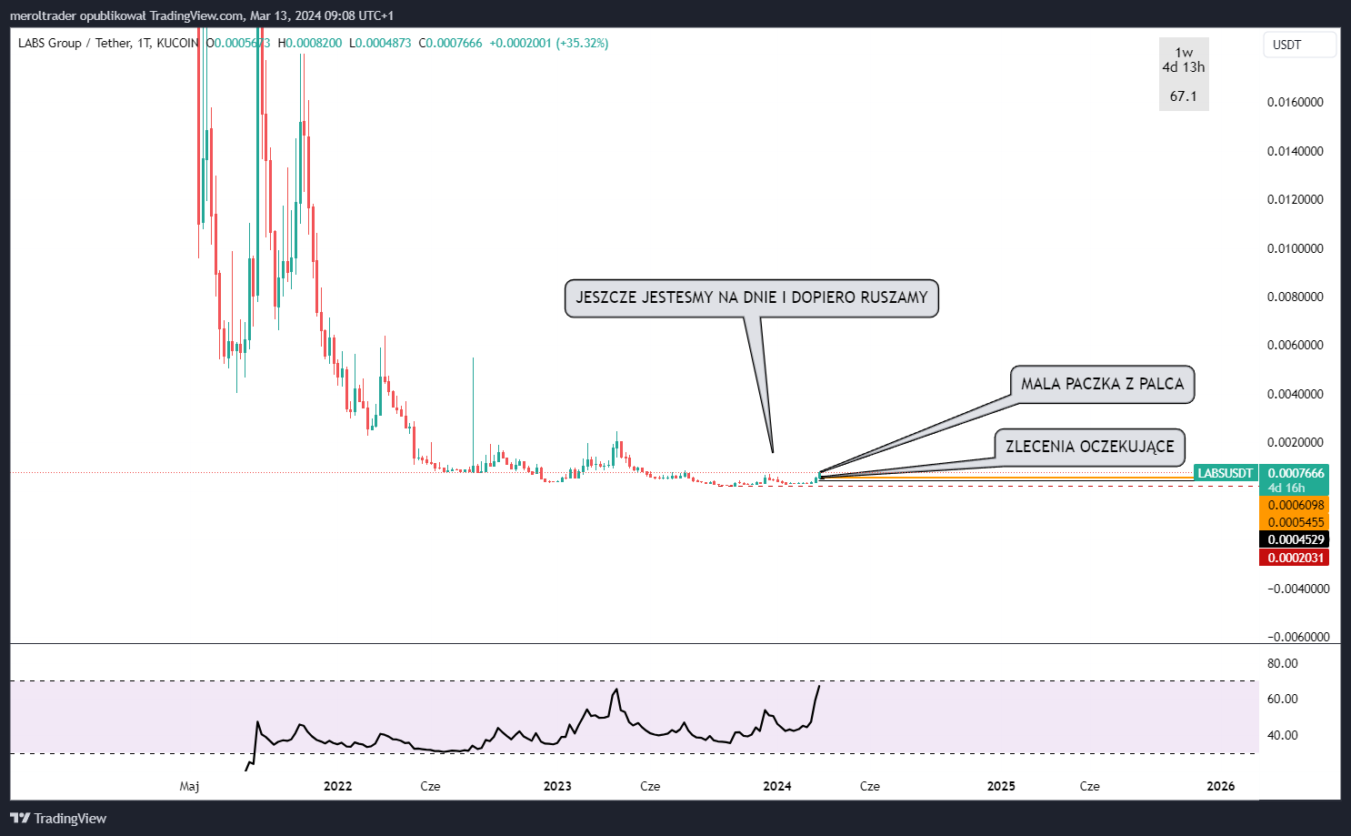 KUCOIN:LABSUSDT Chart Image by meroltrader — TradingView
