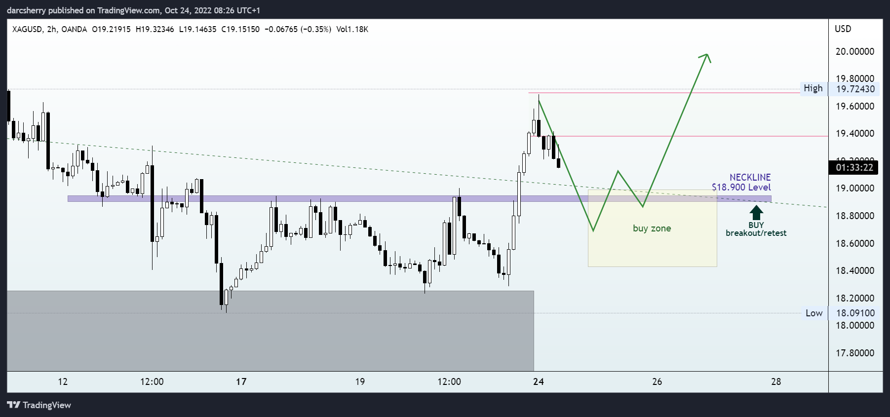 darcsherry tarafından OANDA:XAGUSD Grafik Görseli