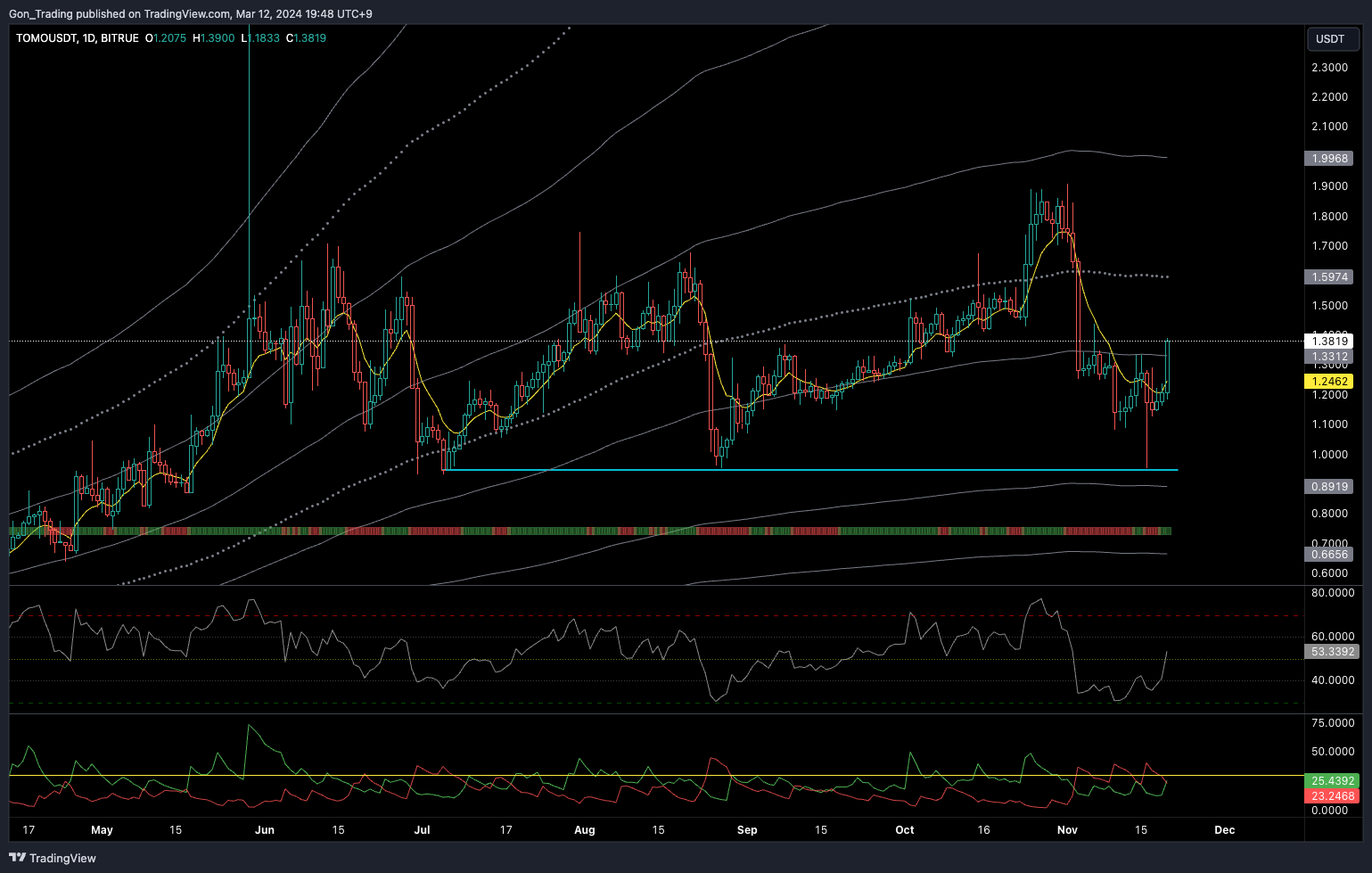 BITRUE:TOMOUSDT Chart Image by Gon_Trading — TradingView