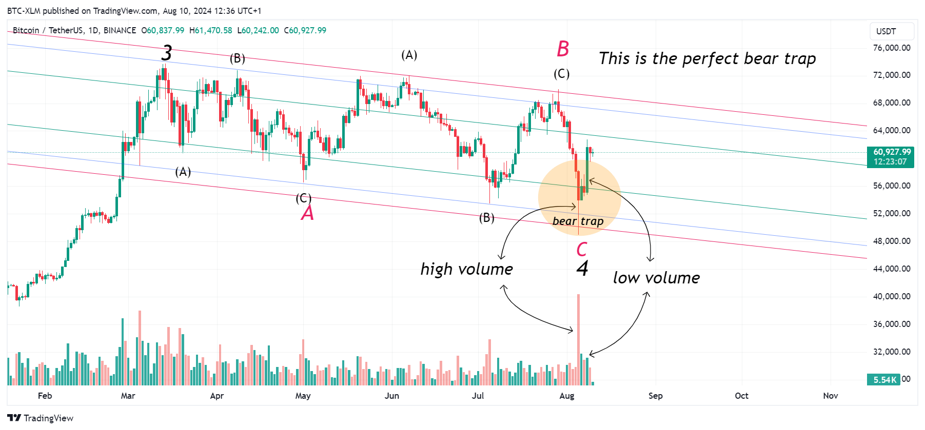 Immagine del grafico BINANCE:BTCUSDT di BTC-XLM