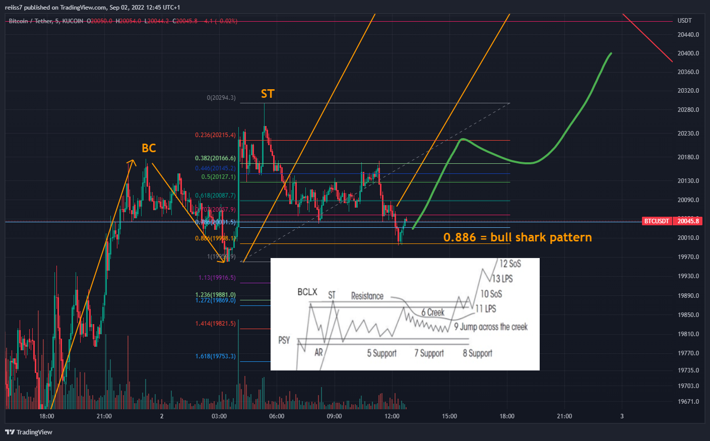Imej Carta KUCOIN:BTCUSDT oleh reiiss7