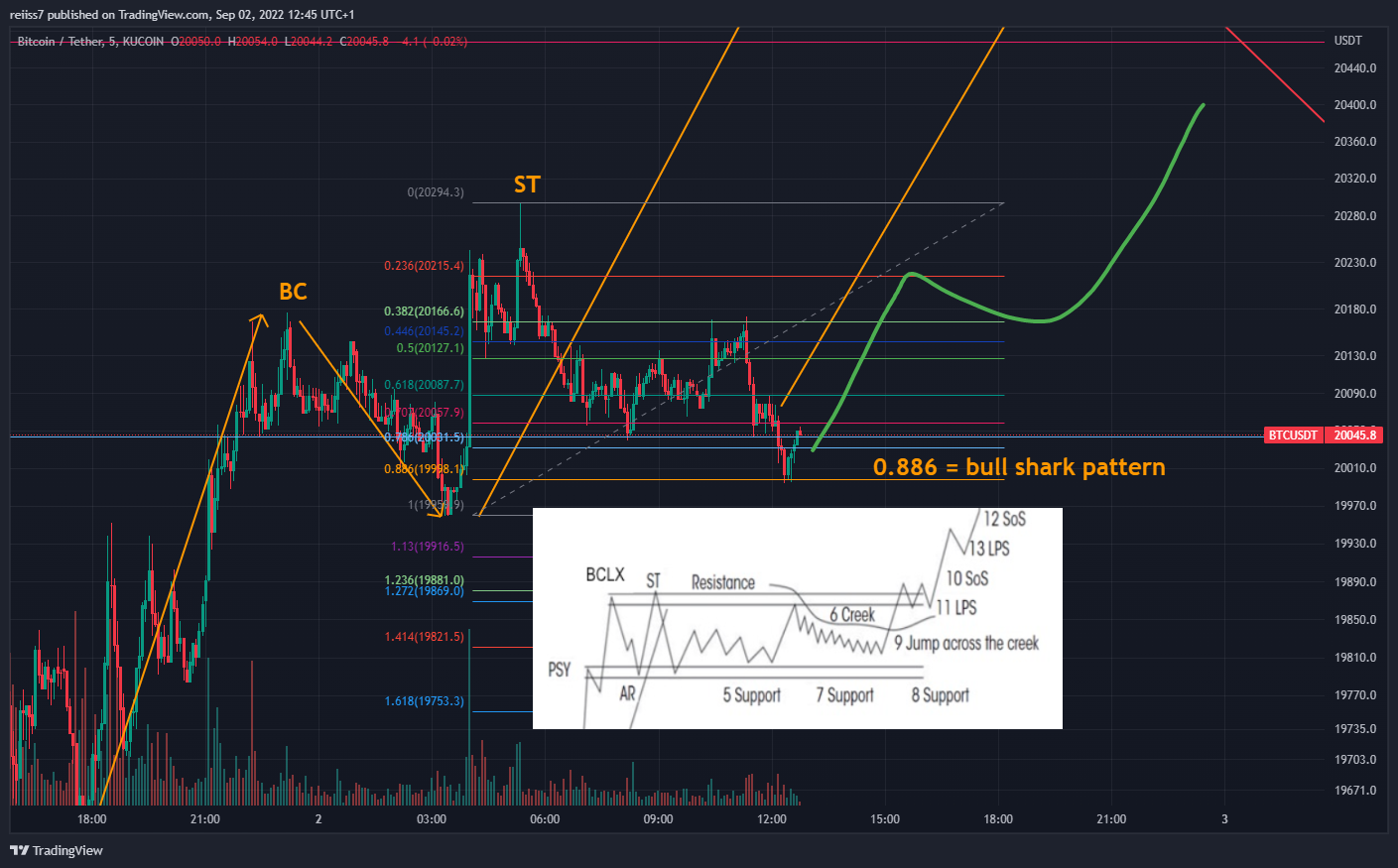 KUCOIN:BTCUSDT Chart Image by reiiss7