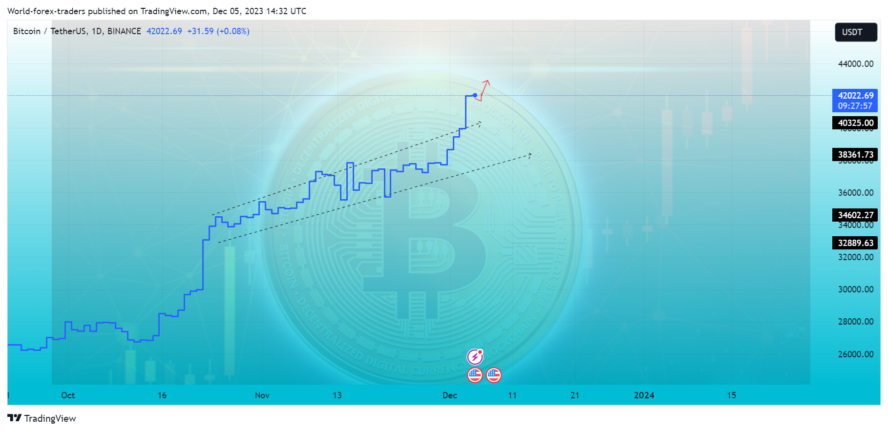 Immagine del grafico BINANCE:BTCUSDT di SMC-Trading-Point