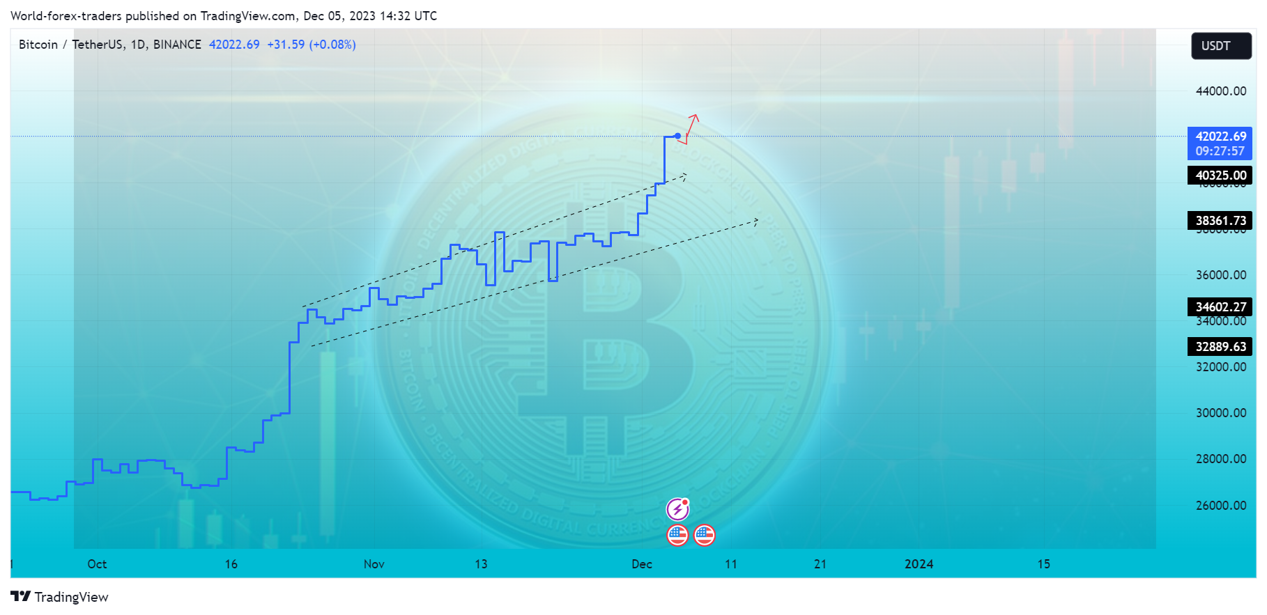 BINANCE:BTCUSDT Chart Image by World-forex-traders